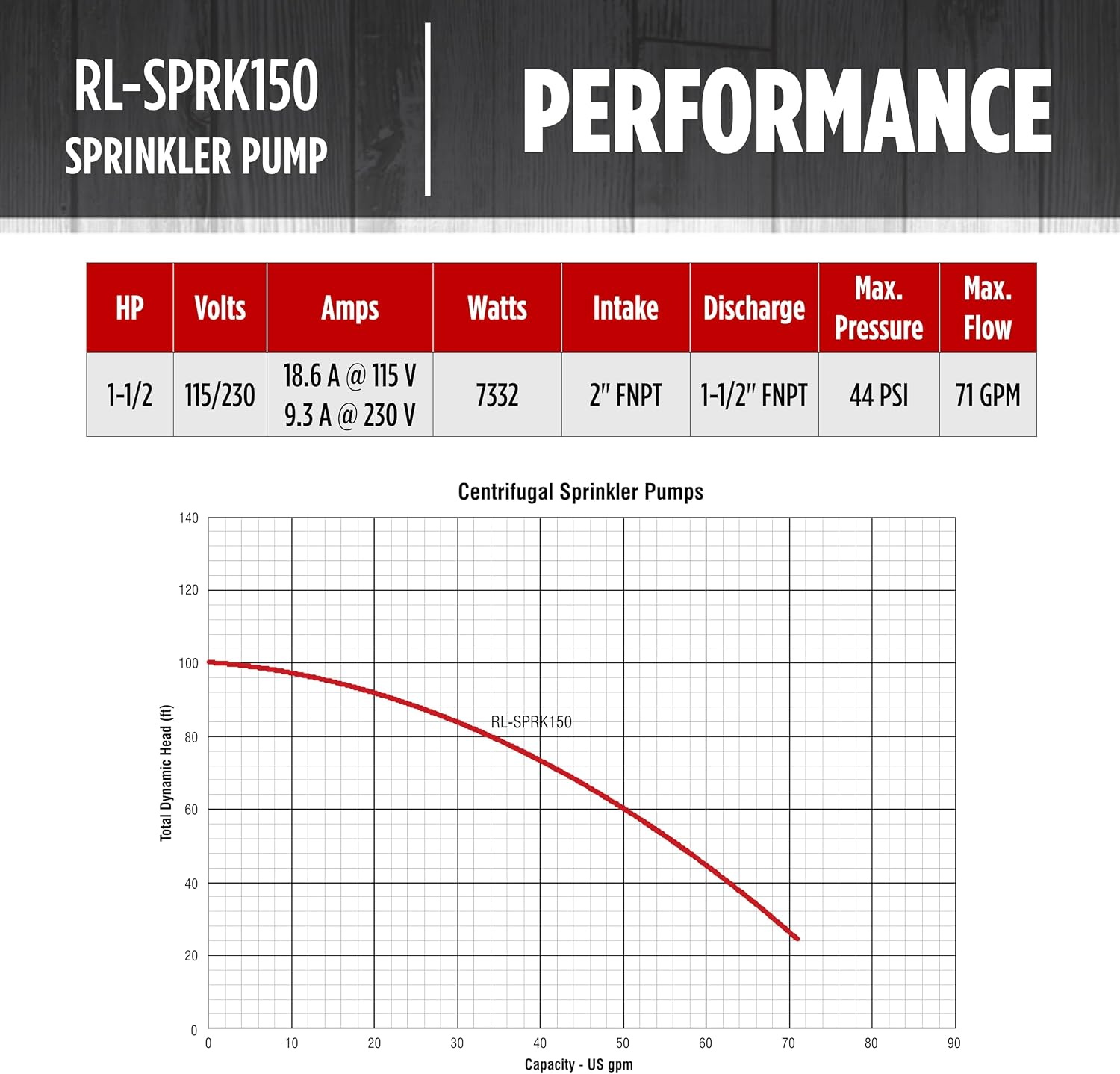 Red Lion RL-SPRK150 Sprinkler/Irrigation Pump, 115/230V, 71 GPM, 1.5 HP | Thermoplastic Impeller, For water sources down to 25' deep, Handles up to 14 sprinklers (1/2" fittings) per zone, 97101501