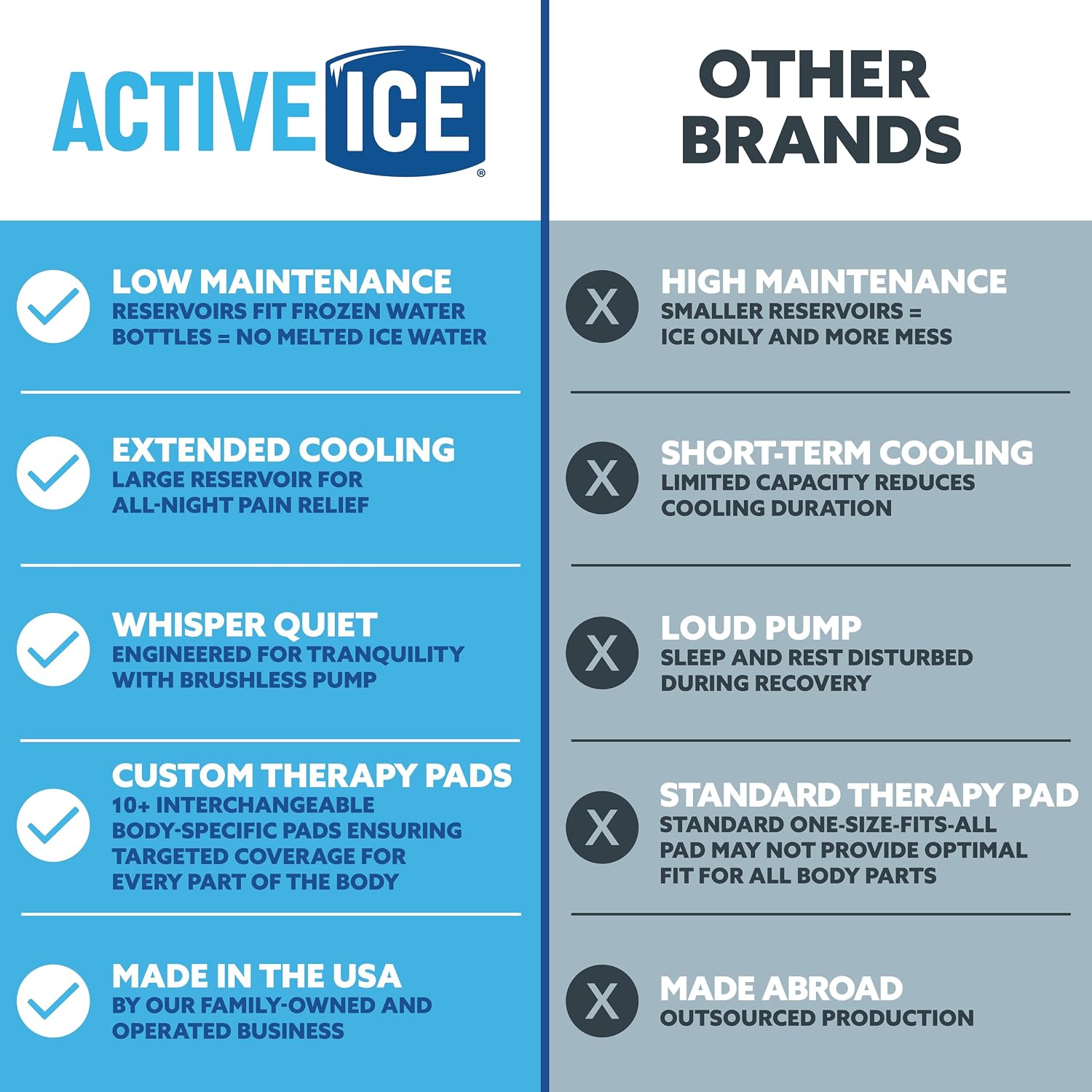Polar Active Ice 3.0 Cold Therapy Ice Machine System w Programmable Timer, Shoulder Pad & Compression Wrap for Targeted Coverage