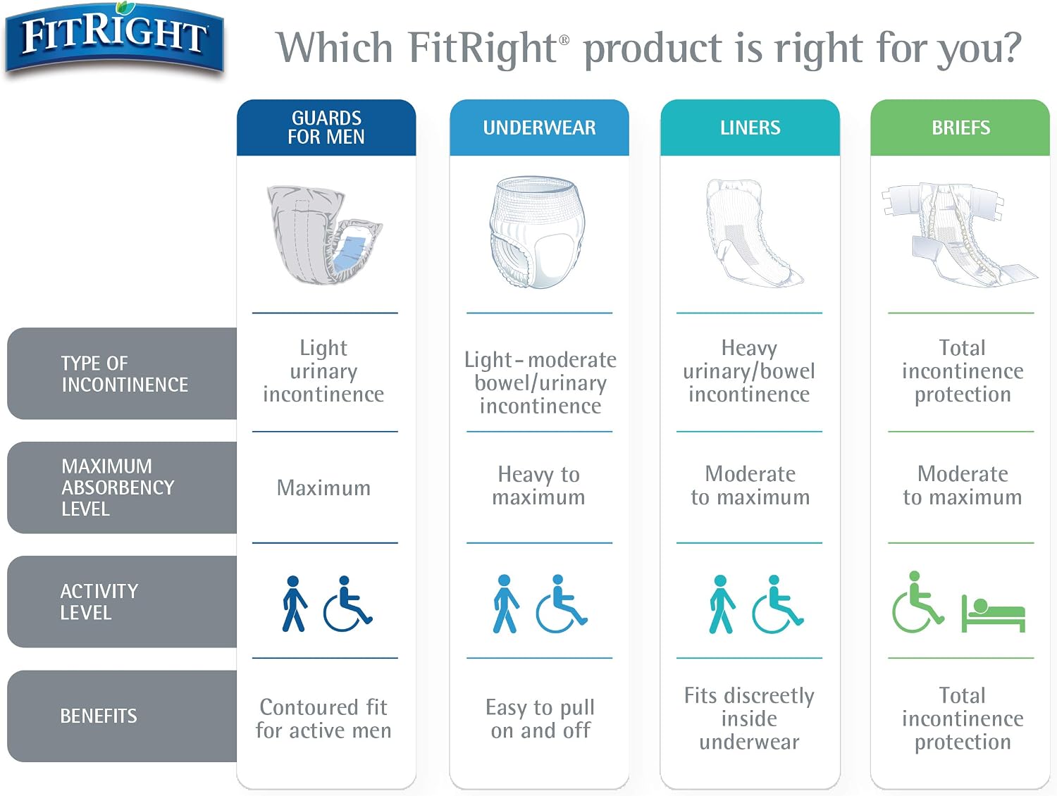 FitRight Stretch Adult Incontinence Briefs with Tabs, Ultra Absorbent, Size 1, 30" to 52", 20 Count