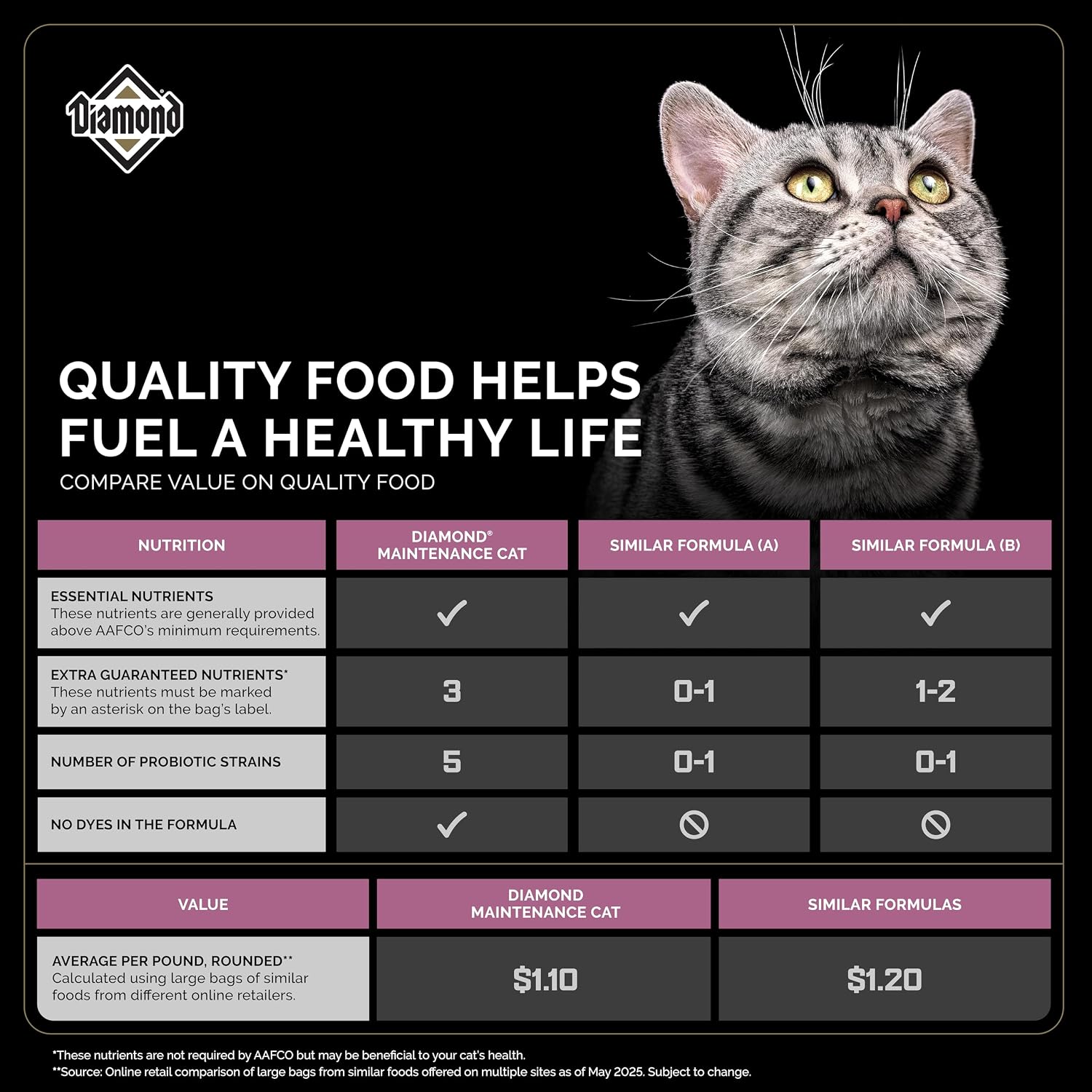 Diamond Maintenance Adult Dry Cat Food, Chicken Protein, 20lb | For Moderately Active Cats | Omega Fatty Acids to Help Support Skin & Coat Health | Taurine for Heart & Eye Health