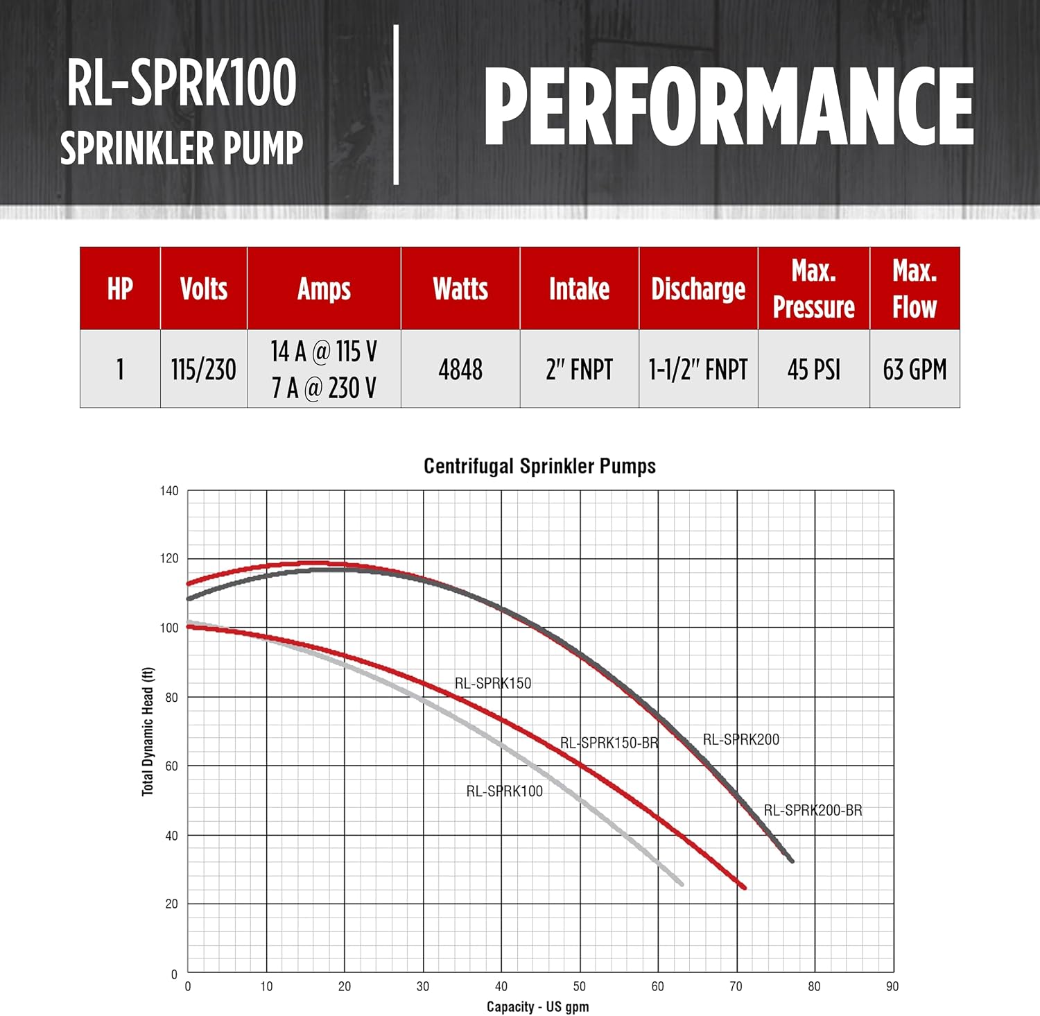 Red Lion RL-SPRK150 Sprinkler/Irrigation Pump, 115/230V, 71 GPM, 1.5 HP | Thermoplastic Impeller, For water sources down to 25' deep, Handles up to 14 sprinklers (1/2" fittings) per zone, 97101501