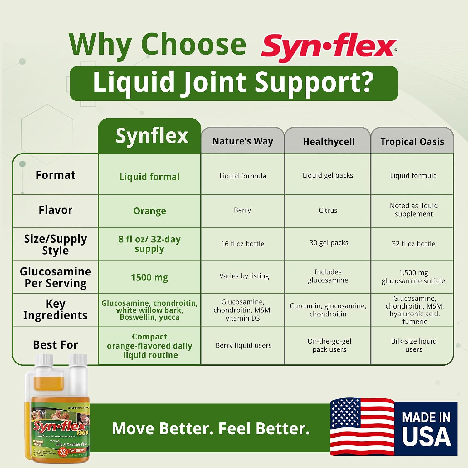 Synflex Joint Support Supplement 32-Day Supply 8oz | Liquid Glucosamine 1500mg & Chondroitin | HSA/FSA High Concentration Orange Flavor with White Willow Bark, Manganese & Boswellia for Men & Women