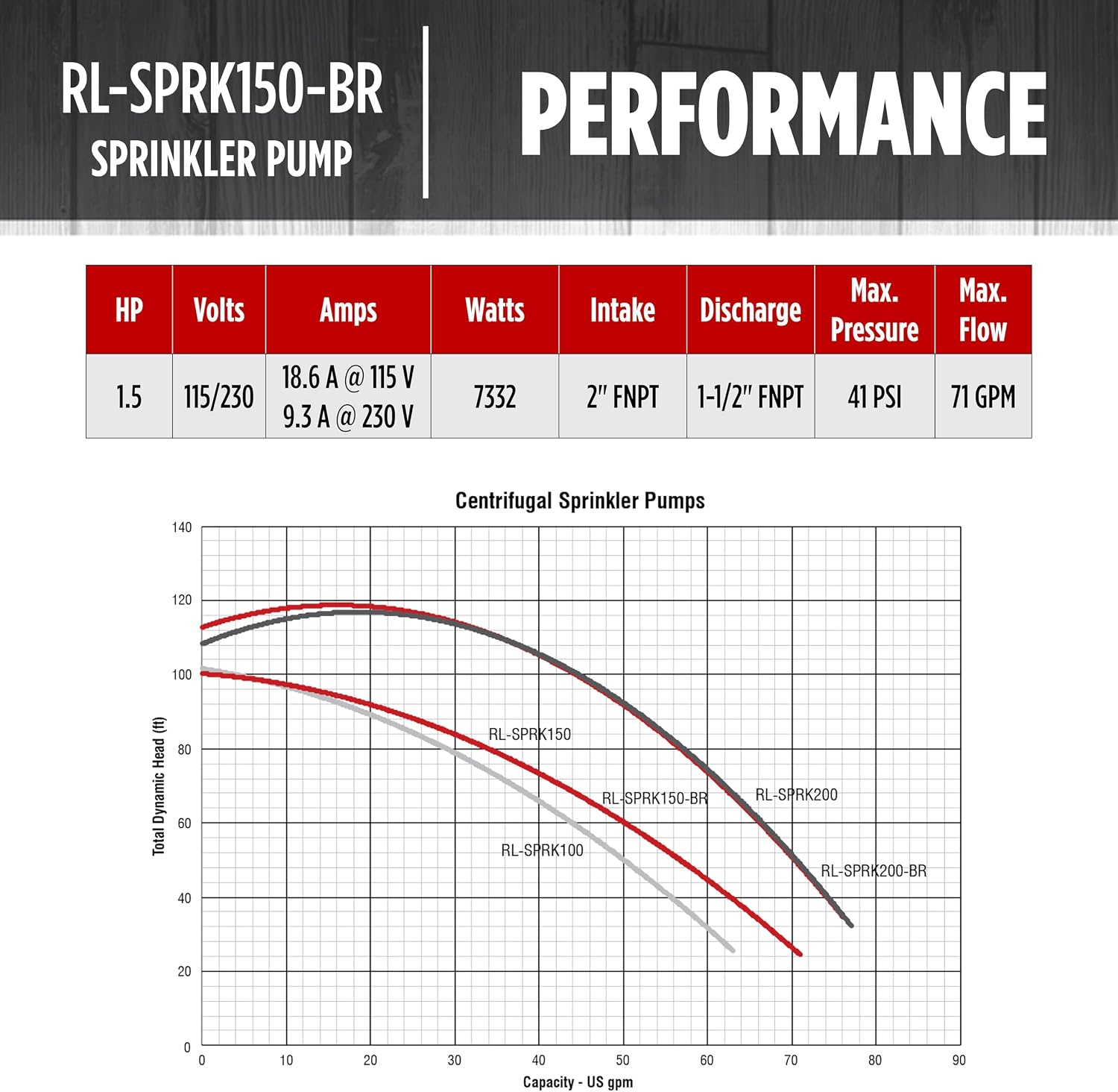 Red Lion RL-SPRK150 Sprinkler/Irrigation Pump, 115/230V, 71 GPM, 1.5 HP | Thermoplastic Impeller, For water sources down to 25' deep, Handles up to 14 sprinklers (1/2" fittings) per zone, 97101501
