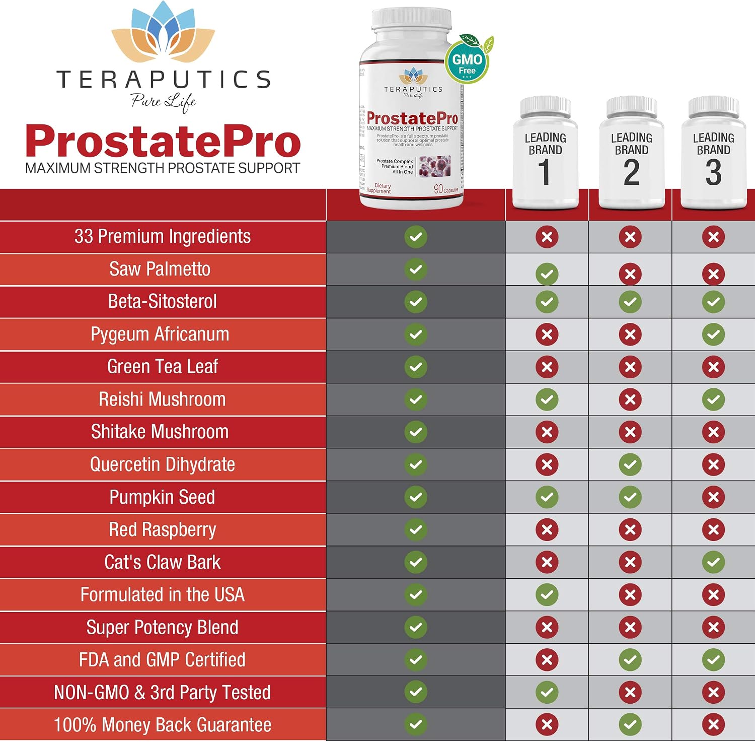 ProstatePro - 33 Herbs Saw Palmetto Prostate Health Supplements For Men | Reduce Urination | Hair Growth w/ DHT Blocker | Beta Sitosterol