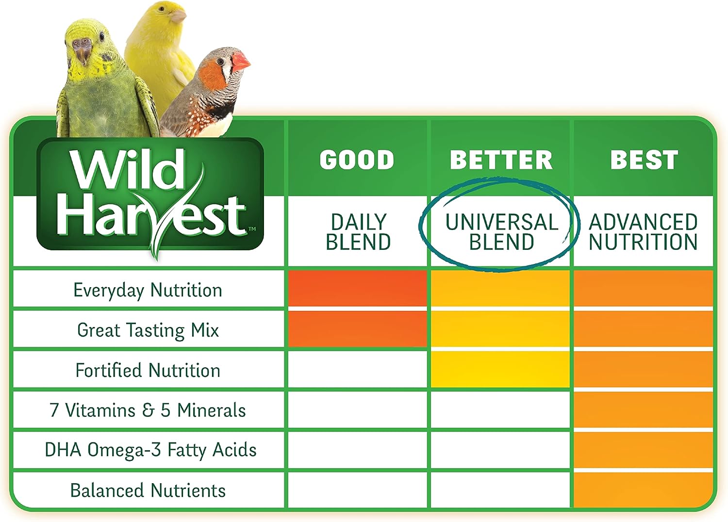 Wild Harvest Universal Blend For Small Birds 3 Pounds, Foritified Nutrition