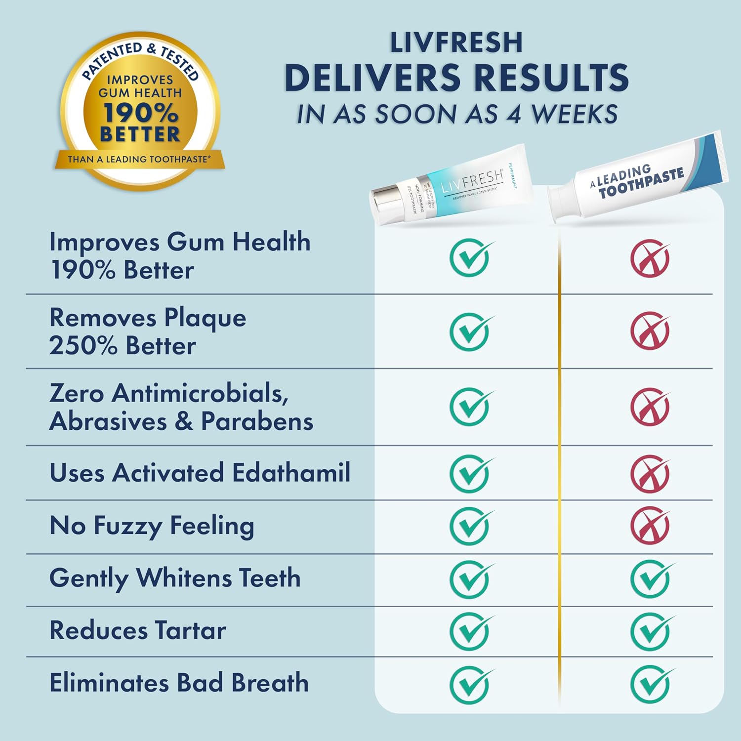 LIVFRESH Toothpaste Gel, Clinically Proven to Remove Plaque 250% Better, Improves Gum Health 190% Better, Prevents & Reduces Tartar, Freshens Breath, SLS Free Dental Gel, Wintergreen