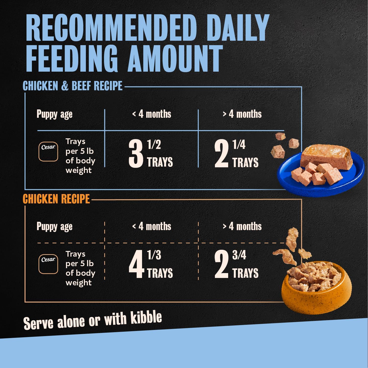 Cesar Puppy Classic Loaf Wet Dog Food, Chicken & Beef, 3.5 oz, 24 Count | Real chicken #1 ingredient, made in USA, no fillers or artificial flavors, essential nutrients, slow-cooked, easy peel trays