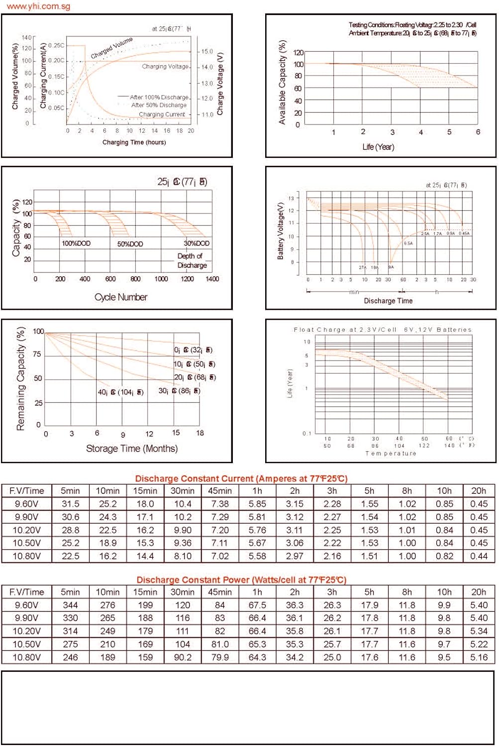 Fully Charged Extended Range Upgrade 28% Longer Run time than Original Compatible with Razor MX350 Dirt Rocket to 9ah High Performance New Wiring