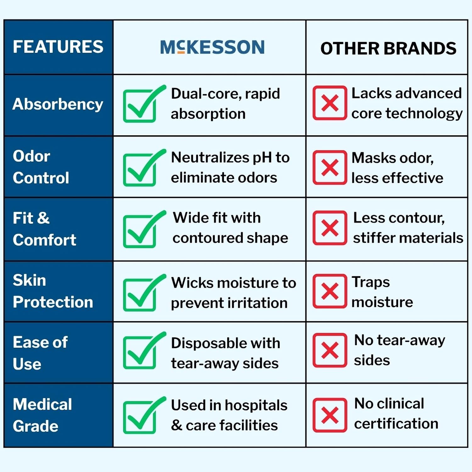 McKesson Classic Adult Incontinence Underwear, Large, Light, 58 in, 72 ct | Postpartum and Incontinence Support