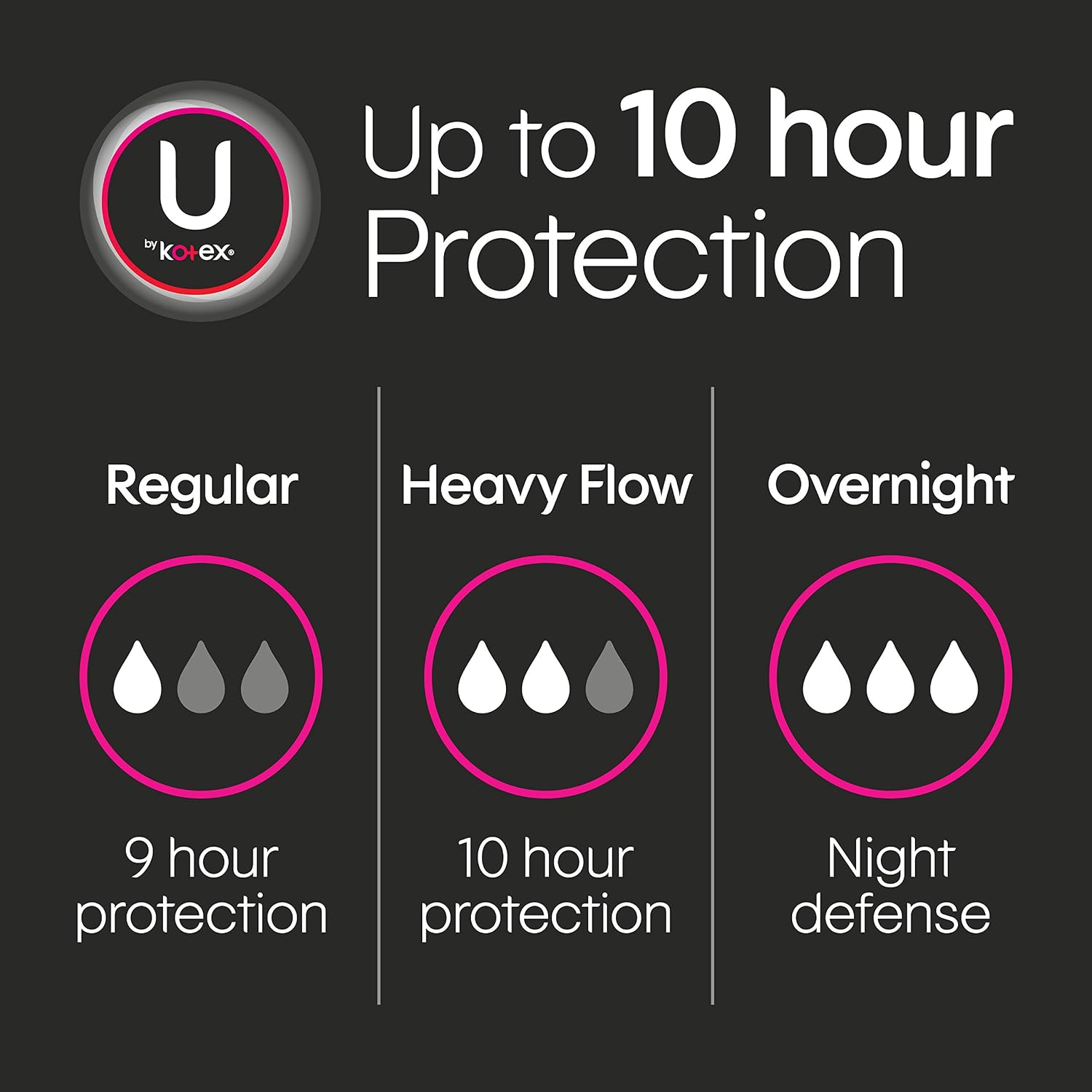 U by Kotex Security Ultra Thin Pads with Wings, Heavy Flow, Long, Unscented, 32 Count