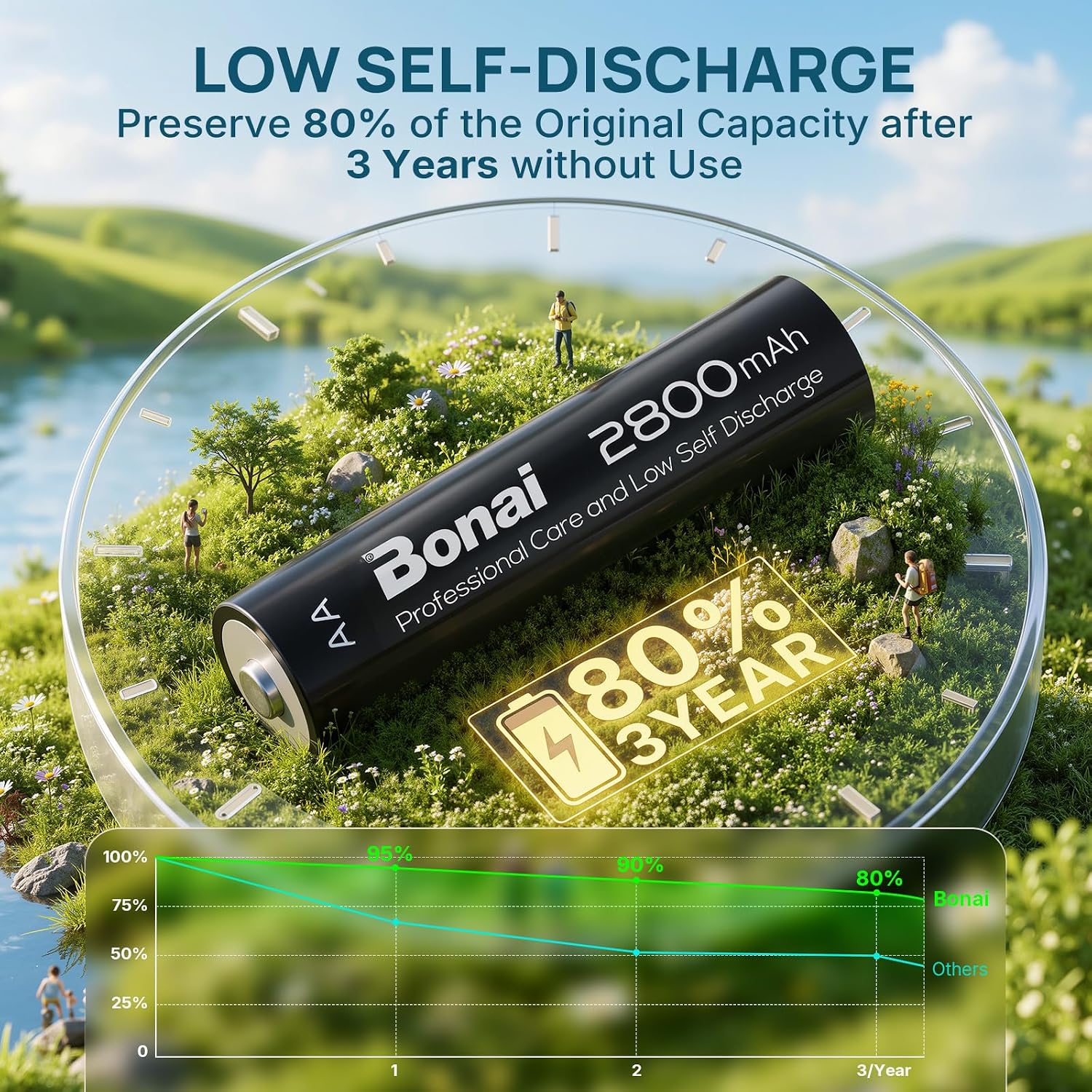 BONAI Rechargeable AA Batteries High-Capacity 2800mAh, Recharge up to 1200x Times
