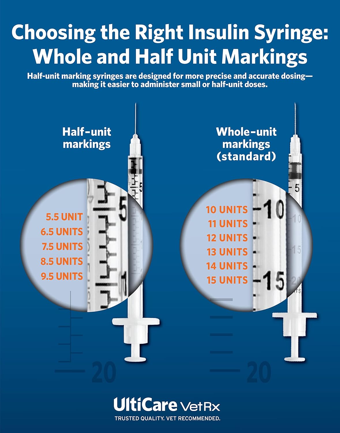 UltiCare VetRx U-40 1/2cc Pet Insulin Syringes - 1/2cc, 29G x 1/2’’, 100 ct, Comfortable & Accurate Dosing