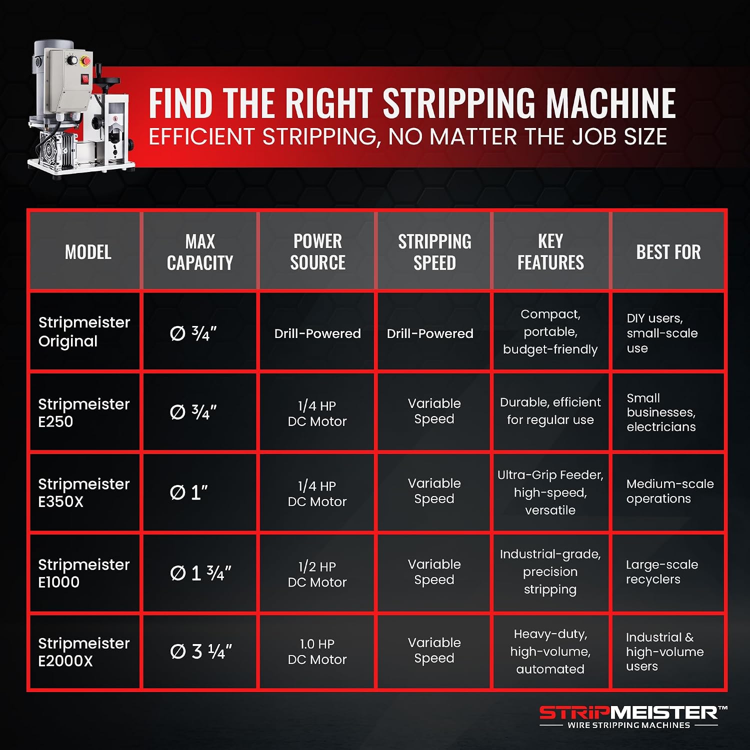 Automatic Wire Stripping Machine – StripMeister E1000 Electric Heavy‑Duty Wire Stripper for Copper & Aluminum Cables up to 1‑3/4”