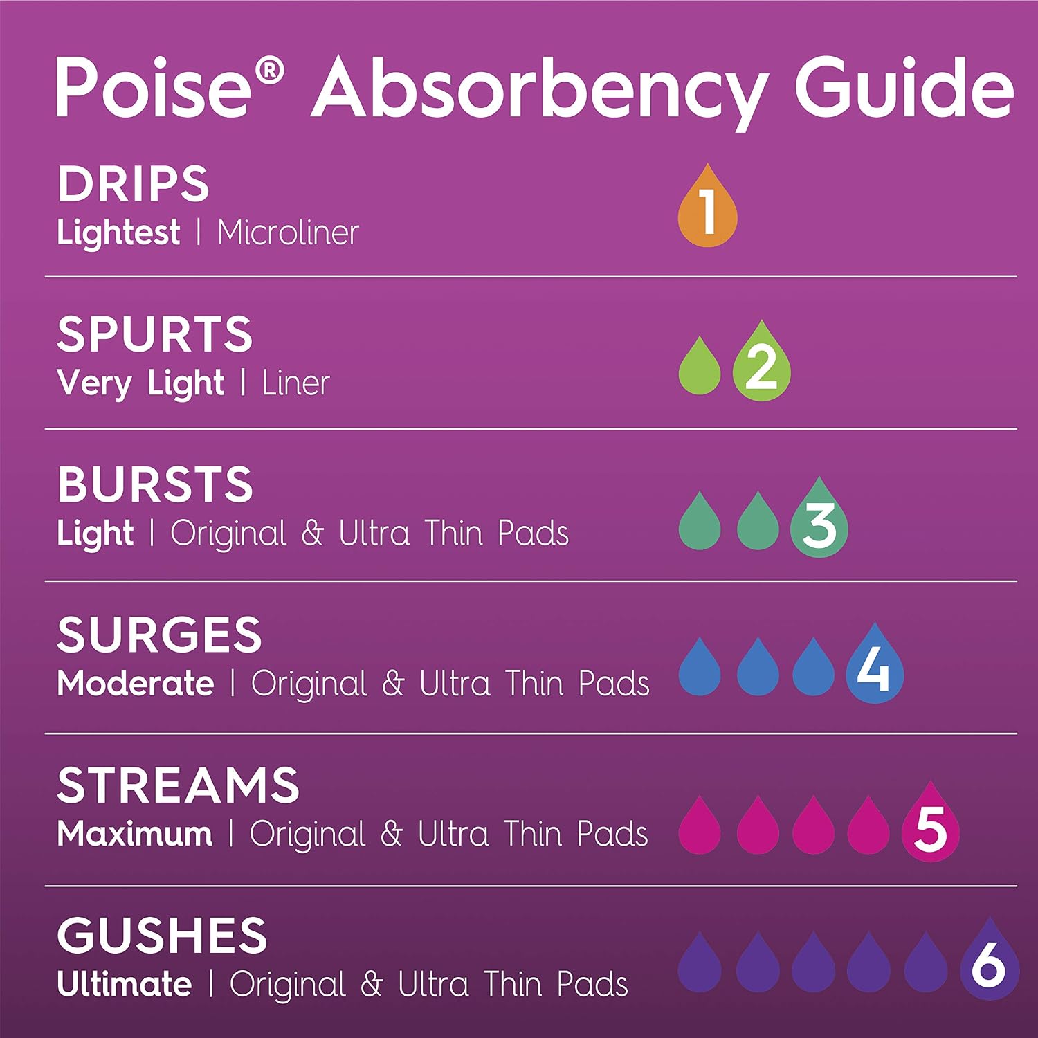 Poise Daily Liners, Incontinence Panty Liners for Bladder Leaks, 2 Drop Very Light Absorbency, Long Length, 264 Count of Pantiliners (6 Packs of 44), Packaging May Vary