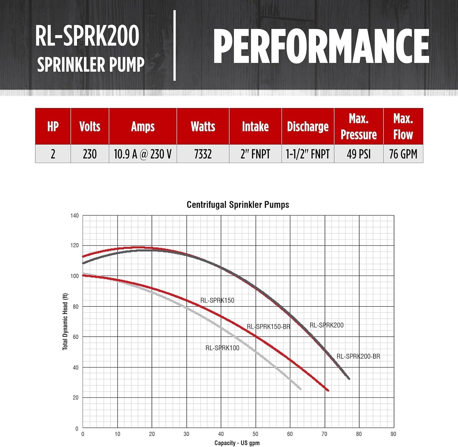 Red Lion RL-SPRK150 Sprinkler/Irrigation Pump, 115/230V, 71 GPM, 1.5 HP | Thermoplastic Impeller, For water sources down to 25' deep, Handles up to 14 sprinklers (1/2" fittings) per zone, 97101501