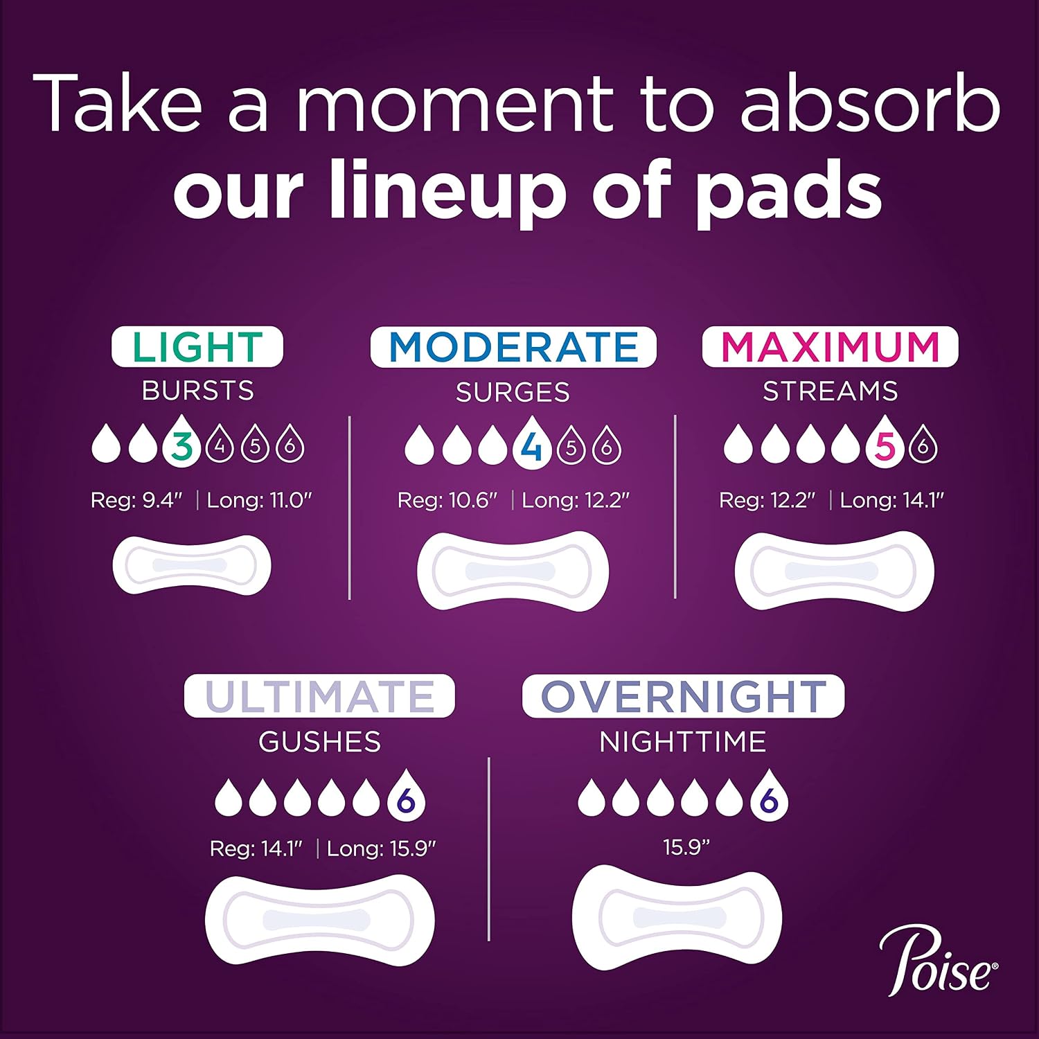 Poise Incontinence & Postpartum Pads for Bladder Leaks, 6 Drop Ultimate Absorbency, Regular Length, 112 Count, Packaging May Vary