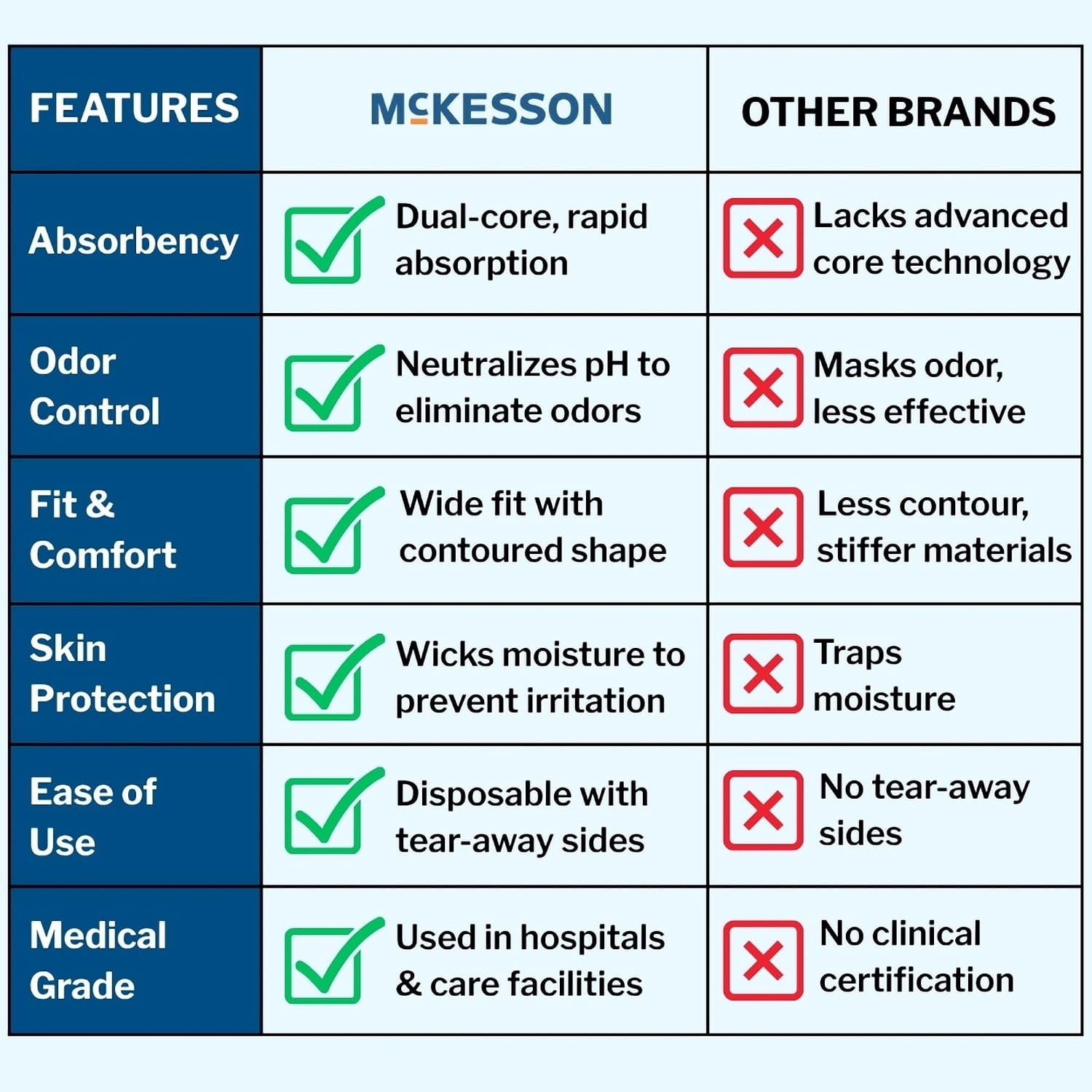 McKesson Classic Adult Incontinence Underwear, Large, Light, 58 in, 72 ct | Postpartum and Incontinence Support