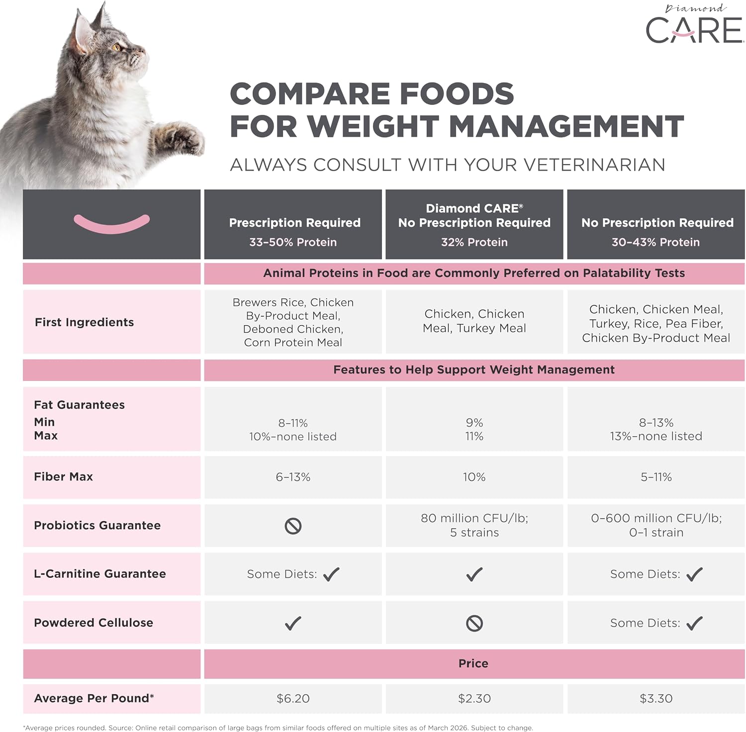 DIAMOND CARE Weight Management Adult Dry Cat Food, Chicken, 15lb | For Cats with Weight Control Issues | L-Carnitine Aids in Fat Metabolism | Taurine for Heart & Eye Health