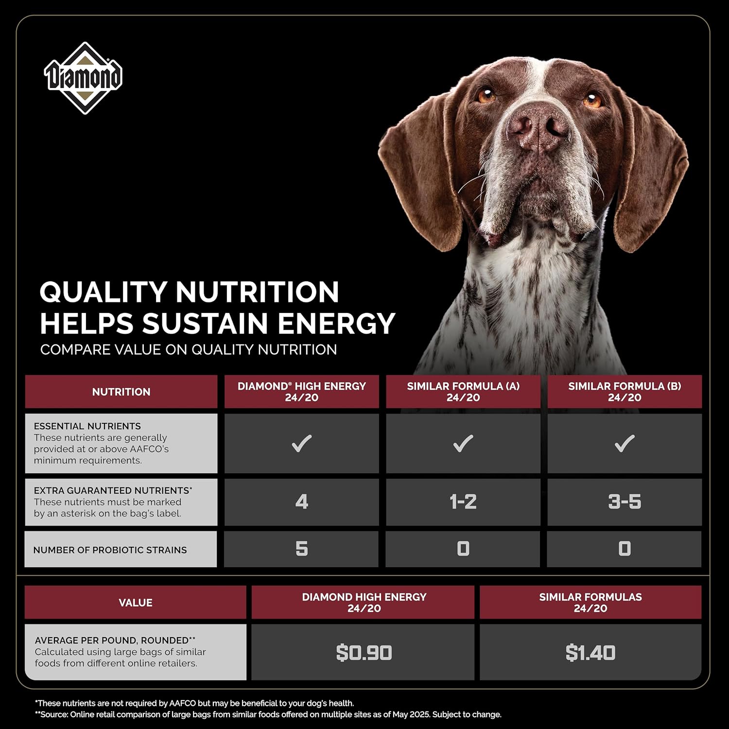 Diamond Maintenance Adult Dry Dog Food, Chicken Protein, 40lb | For Moderately Active Dogs | Omega Fatty Acids Help Support Healthy Skin & Shiny Coat | Guaranteed Probiotics