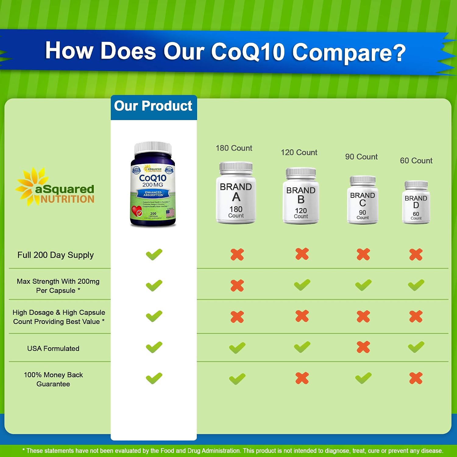 aSquared Nutrition CoQ10 (200 Capsules and 200mg) - High Absorption Vegan CO Q-10 Powder - Enzyme Ubiquinone Supplement Pills, Extra Antioxidant Coenzyme Q10 Vitamin, Coq 10 Alernative to Softgels