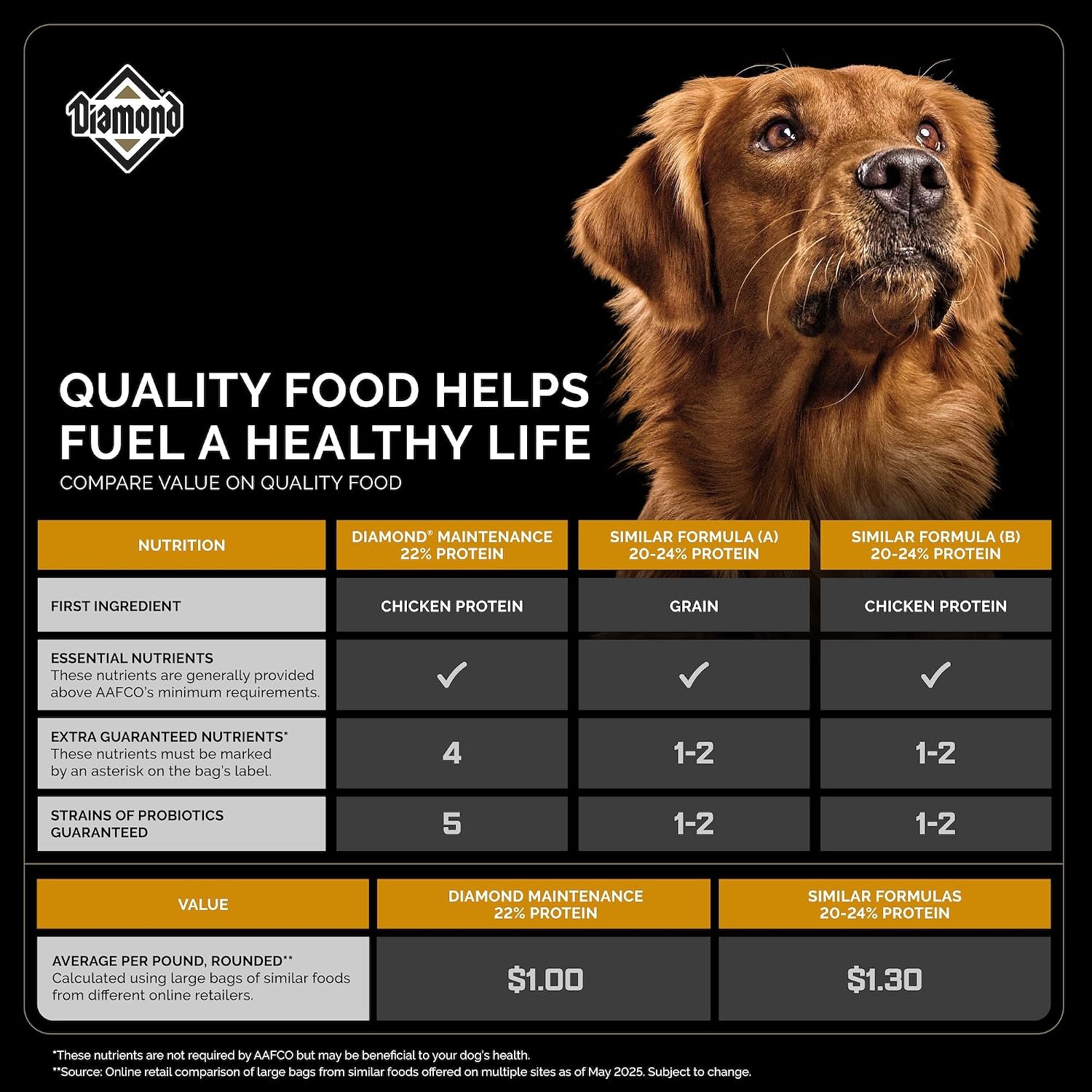 Diamond Maintenance Adult Dry Dog Food, Chicken Protein, 40lb | For Moderately Active Dogs | Omega Fatty Acids Help Support Healthy Skin & Shiny Coat | Guaranteed Probiotics