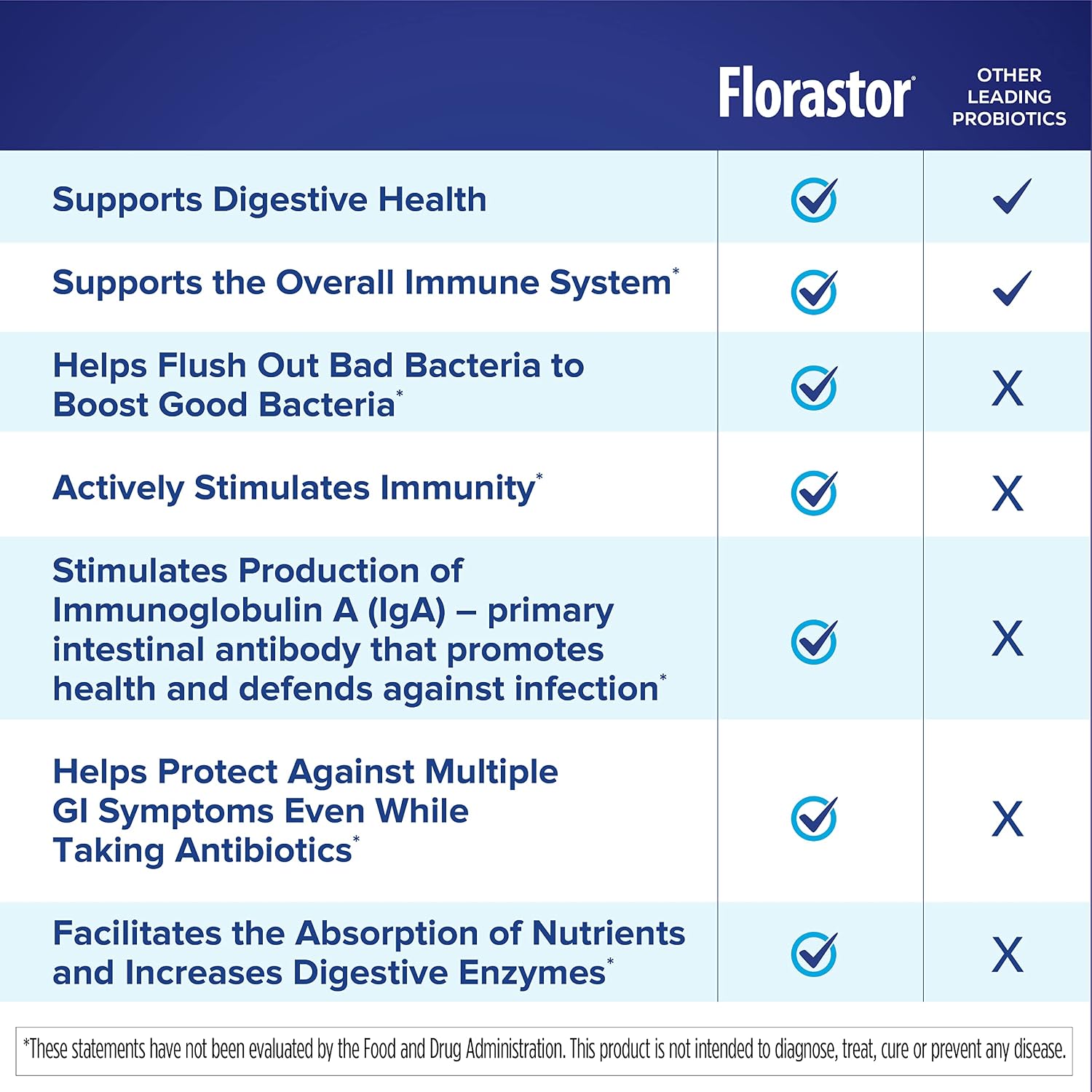 Florastor Probiotic for Digestive and Immune Health, 20 Capsules | Probiotics for Women & Men, Helps Flush Out Unwanted Bacteria