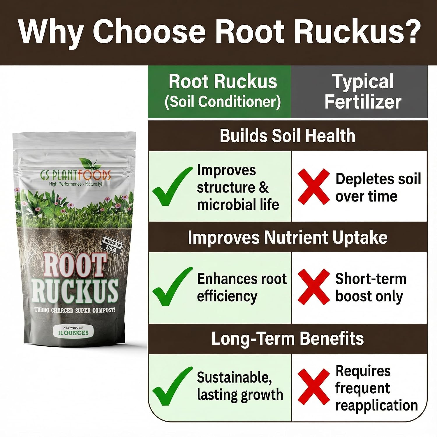 GS Plant Foods Root Ruckus Compost Fertilizer Organic Plant Food - Turbo Charged Compost for Plants - Humic Acid & Sea Kelp Nutritional Root Supplement for Lawns, Soil, Shrubs & Vegetables - 1 Gallon