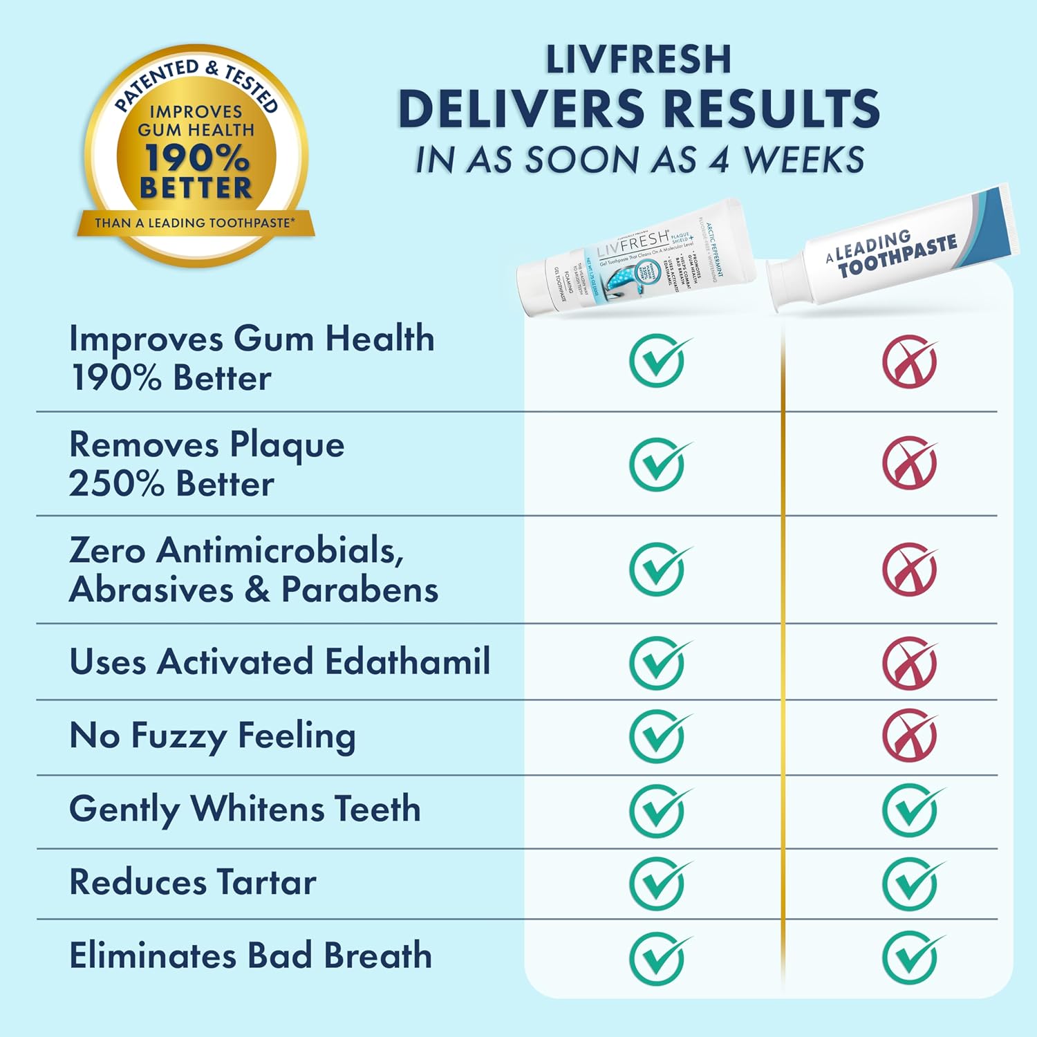 LIVFRESH Toothpaste Gel, Clinically Proven to Remove Plaque 250% Better, Improves Gum Health 190% Better, Prevents & Reduces Tartar, Freshens Breath, SLS Free Dental Gel, Wintergreen