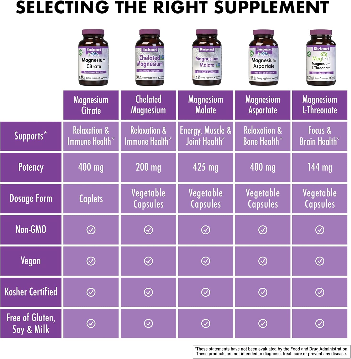 Bluebonnet Nutrition Magnesium Citrate, 400mg of Magnesium, Maximum Absorption, Supports Immune Health & Energy Production*, Soyfree, Gluten-Free, Non-GMO, Kosher, Dairy Free, Vegan, 120 Caplets | Supports Immune Health & Energy Production; Non-GMO, Vega…
