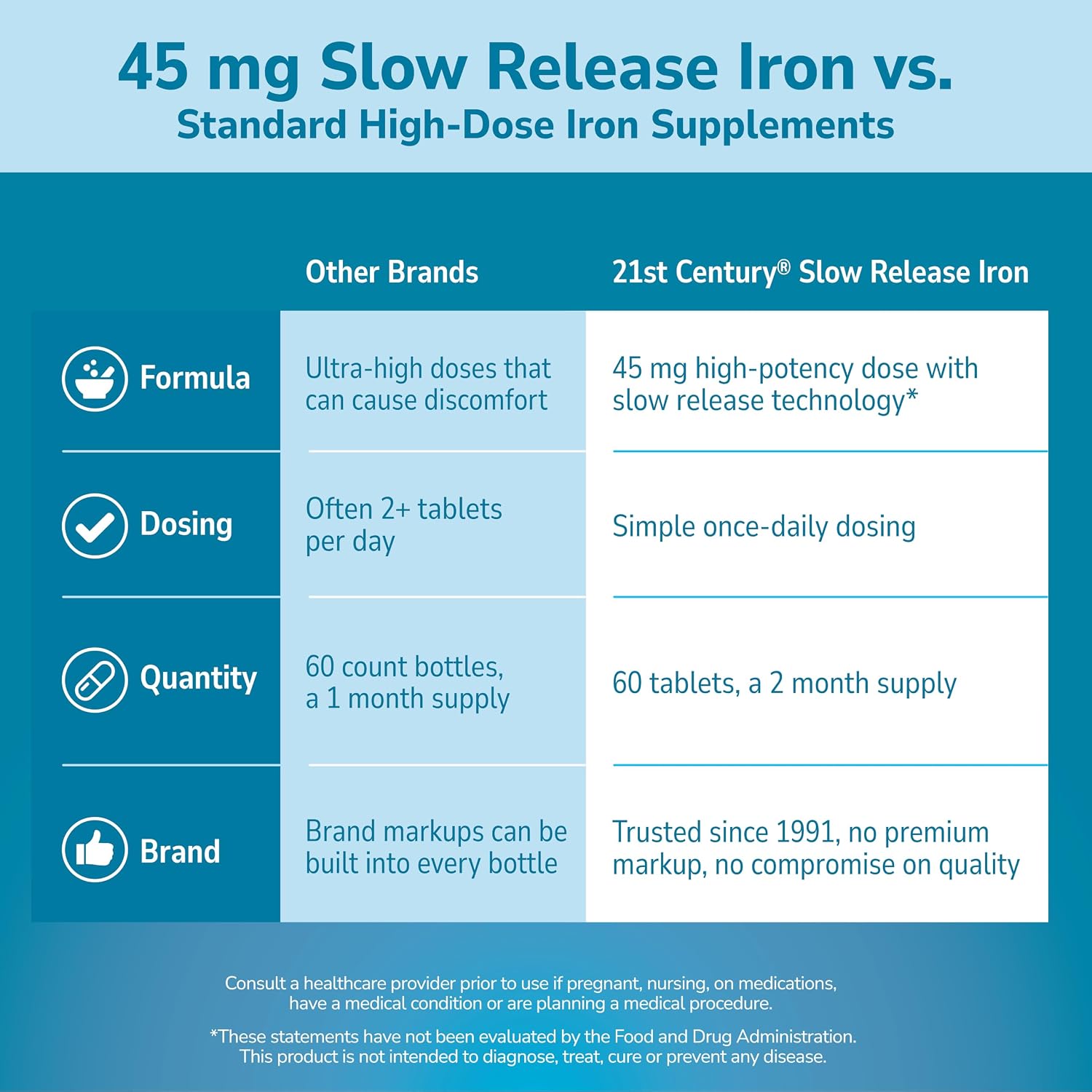 21st Century Slow Release Iron 45mg Tablets, Gentle on Stomach, 60 Count | High-Potency Ferrous Sulfate, Compare VS. Slow FE® & Healthy Red Blood Cells, Gluten Free, No Added Yeast, For Women & Men