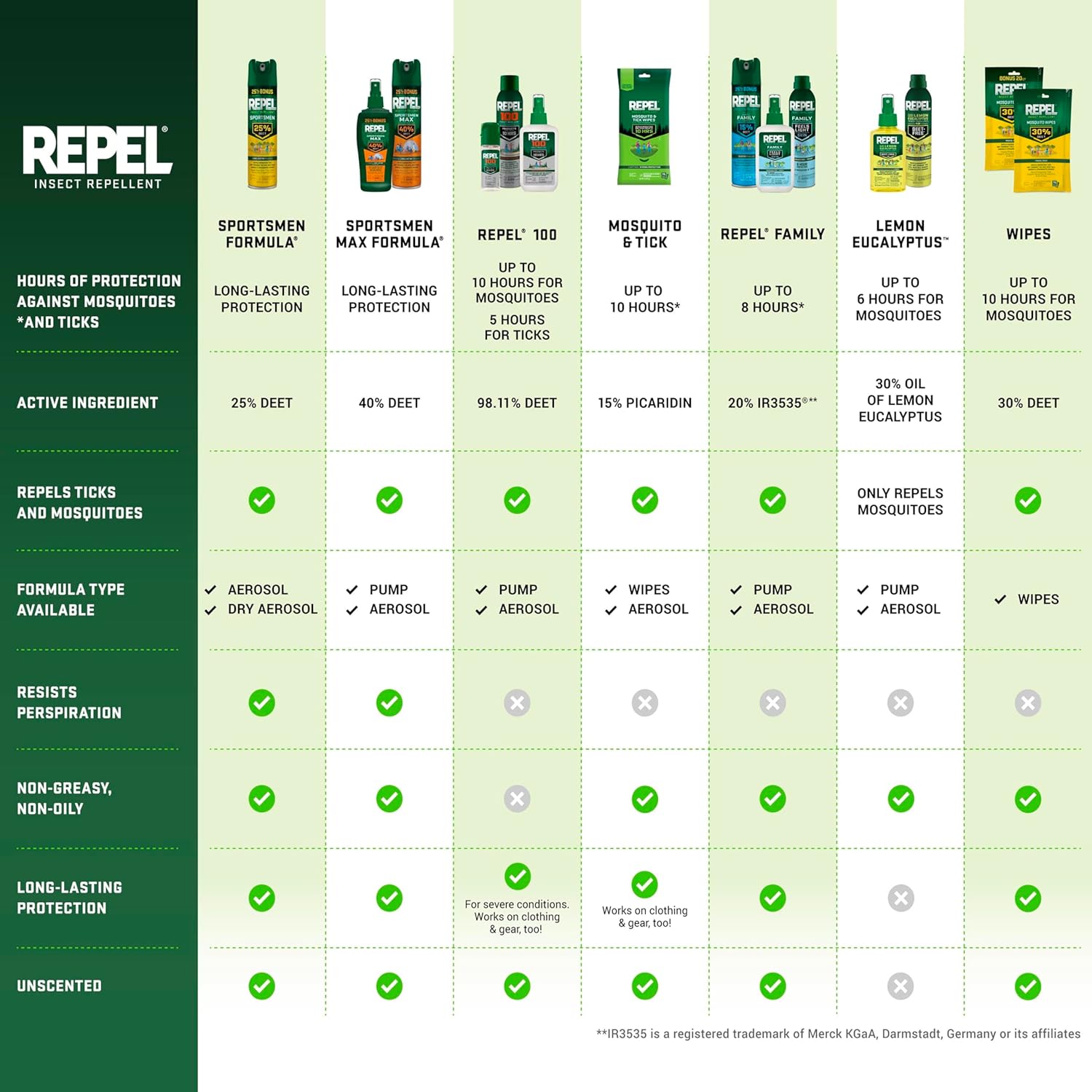 Repel 100 Insect Repellent, 4 Ounces, with DEET, 10-Hour Protection Long-Lasting Insect Repellent Pump Spray Repels Mosquitoes, Ticks, Gnats