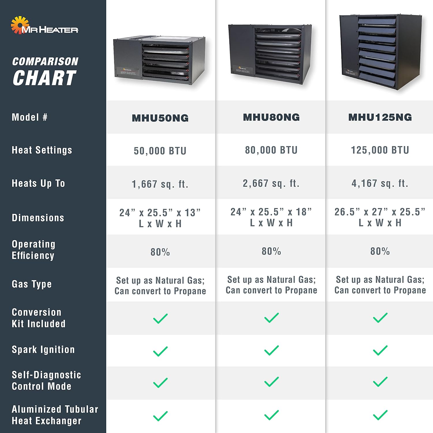 Mr. Heater 80,000 BTU Forced-Air Unit Heater (Propane or Natural Gas)
