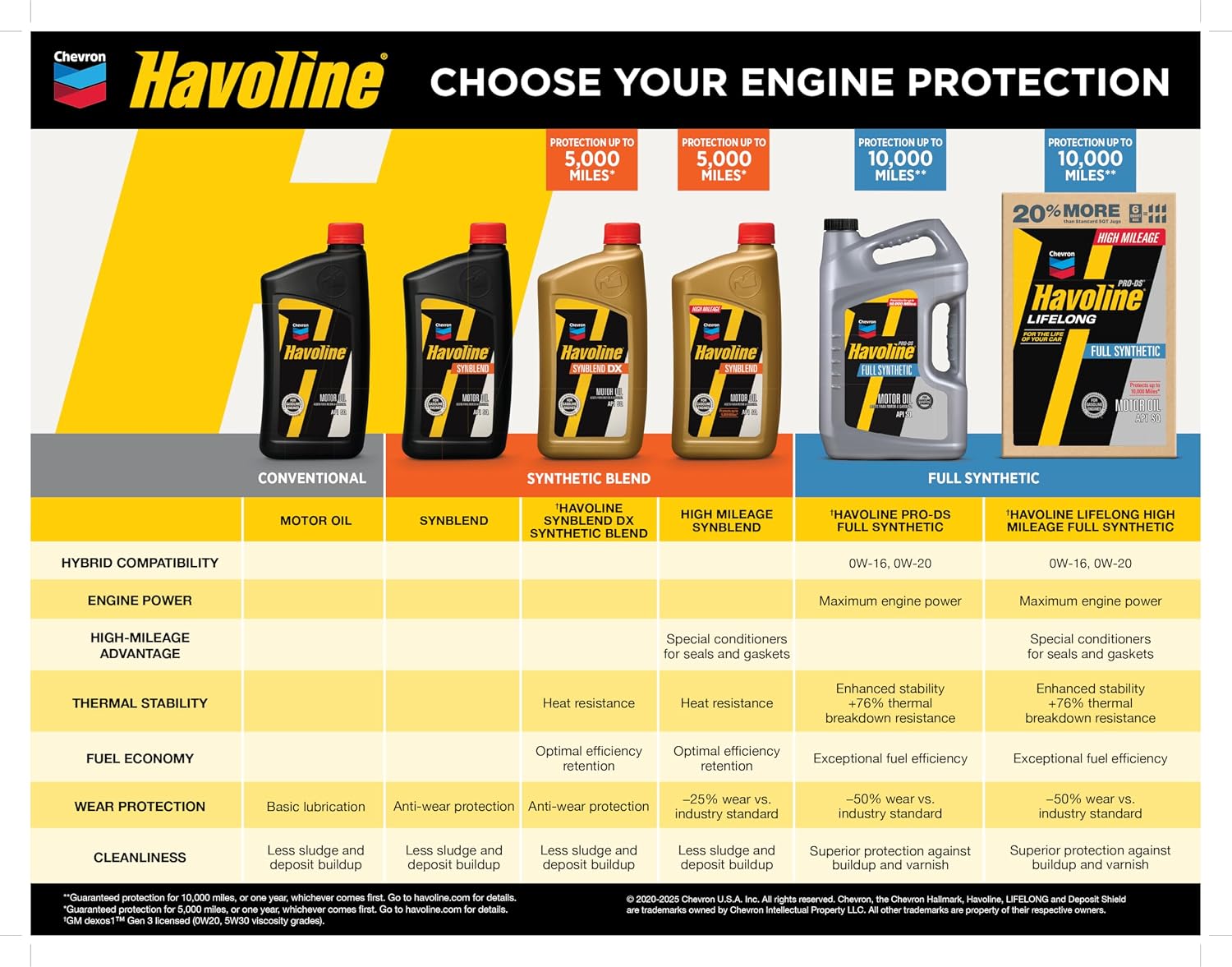 5W-20 Motor Oil - 1 qt. (223393720)