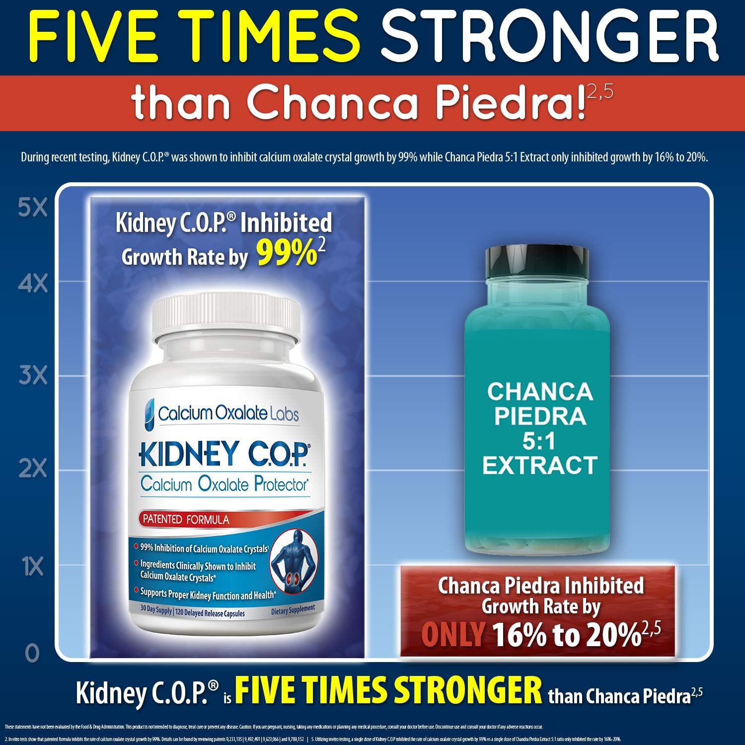KIDNEY C.O.P. Calcium Oxalate Kidney Stone Support Supplement 120 Caps | Urologist Recommended, 99% Calcium Oxalate Inhibition, 5X Stronger Than Chanca Piedra, Patented Formula, 30-day supply