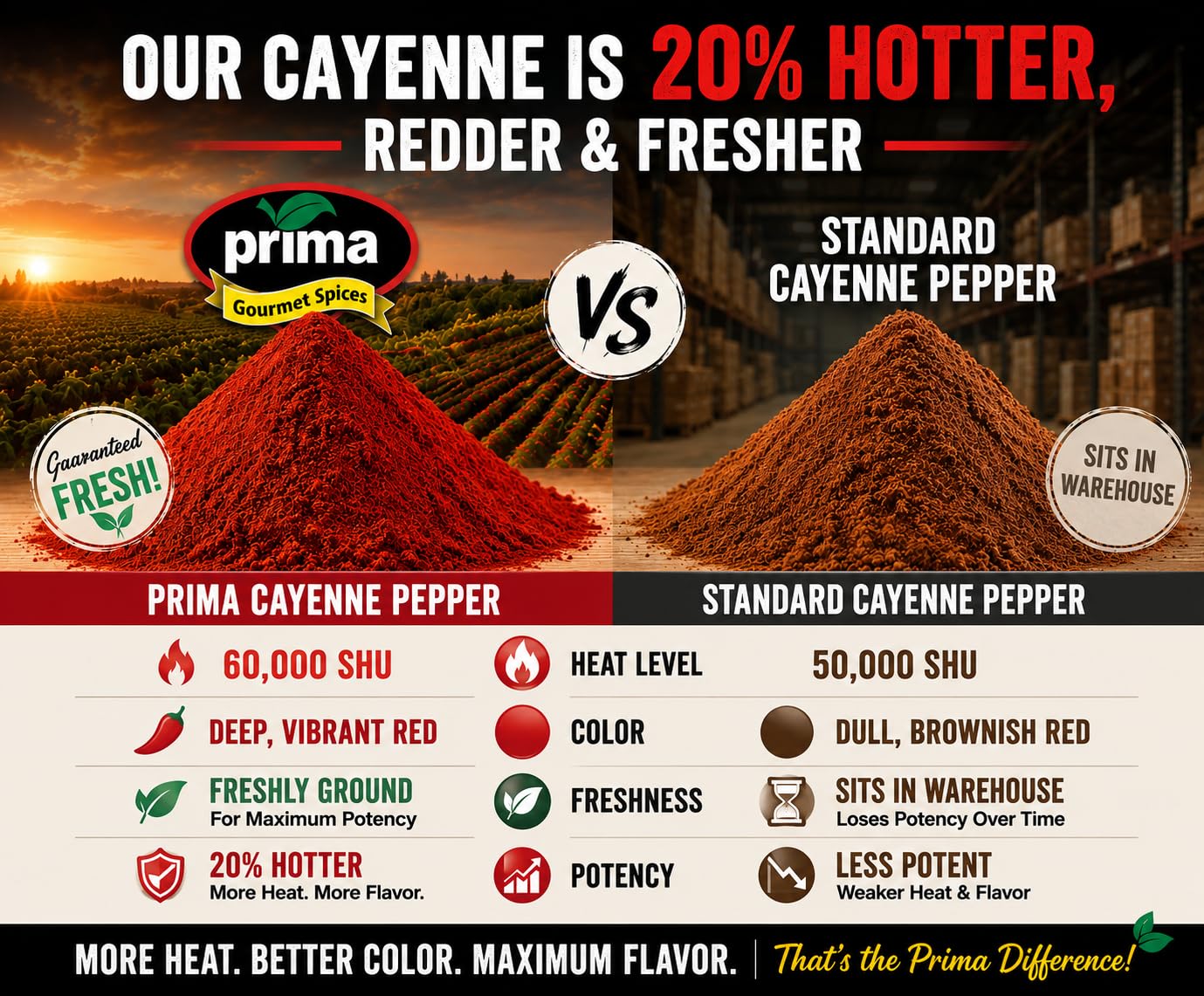 Prima Spice Cayenne Pepper Powder 5 LBS Bulk Kitchen Jug | 60, 000 SHU (Extra Hot) | All Natural