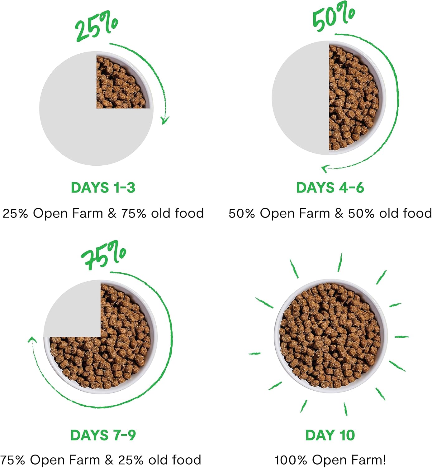 Open Farm, Grain Free Dry Cat Food, High-Protein Kibble for a Complete & Balanced Diet, Non-GMO Fruits & Vegetables, Prebiotic Fibers to Support Digestion, Catch-of-The Season Whitefish, 4lb Bag | All Life Stages, High Protein, Prebiotic Fibers, 100% Tra…