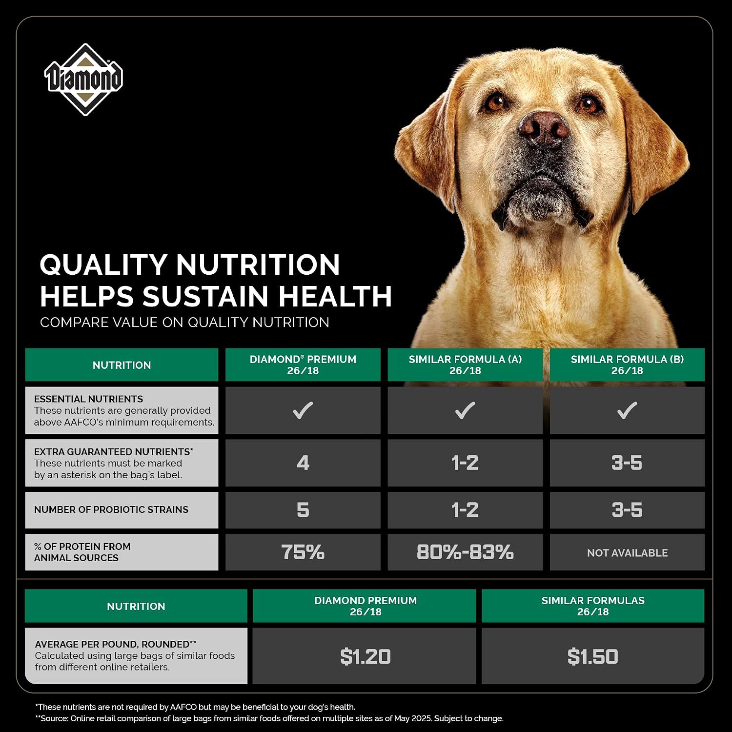Diamond Maintenance Adult Dry Dog Food, Chicken Protein, 40lb | For Moderately Active Dogs | Omega Fatty Acids Help Support Healthy Skin & Shiny Coat | Guaranteed Probiotics