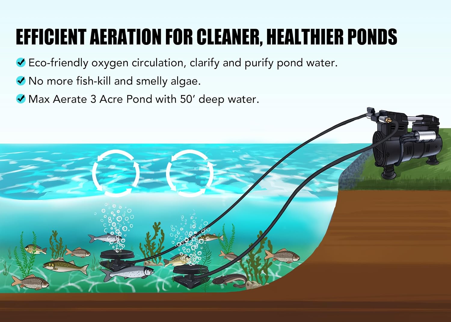 PAS20 Pond & Lake Aeration System for Up to 3 Acre, 3/4 HP Compressor + Two 100' Weighted Tubing + 2 Diffusers