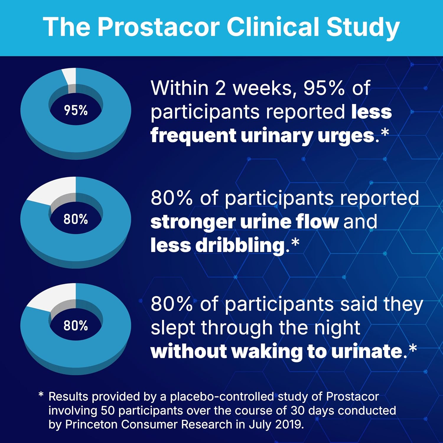 Prostacor Natural Prostate Support Supplement for Men, Vegan, Gluten-Free | Supports Healthy Urine Flow, Fewer Urges, Bladder Control