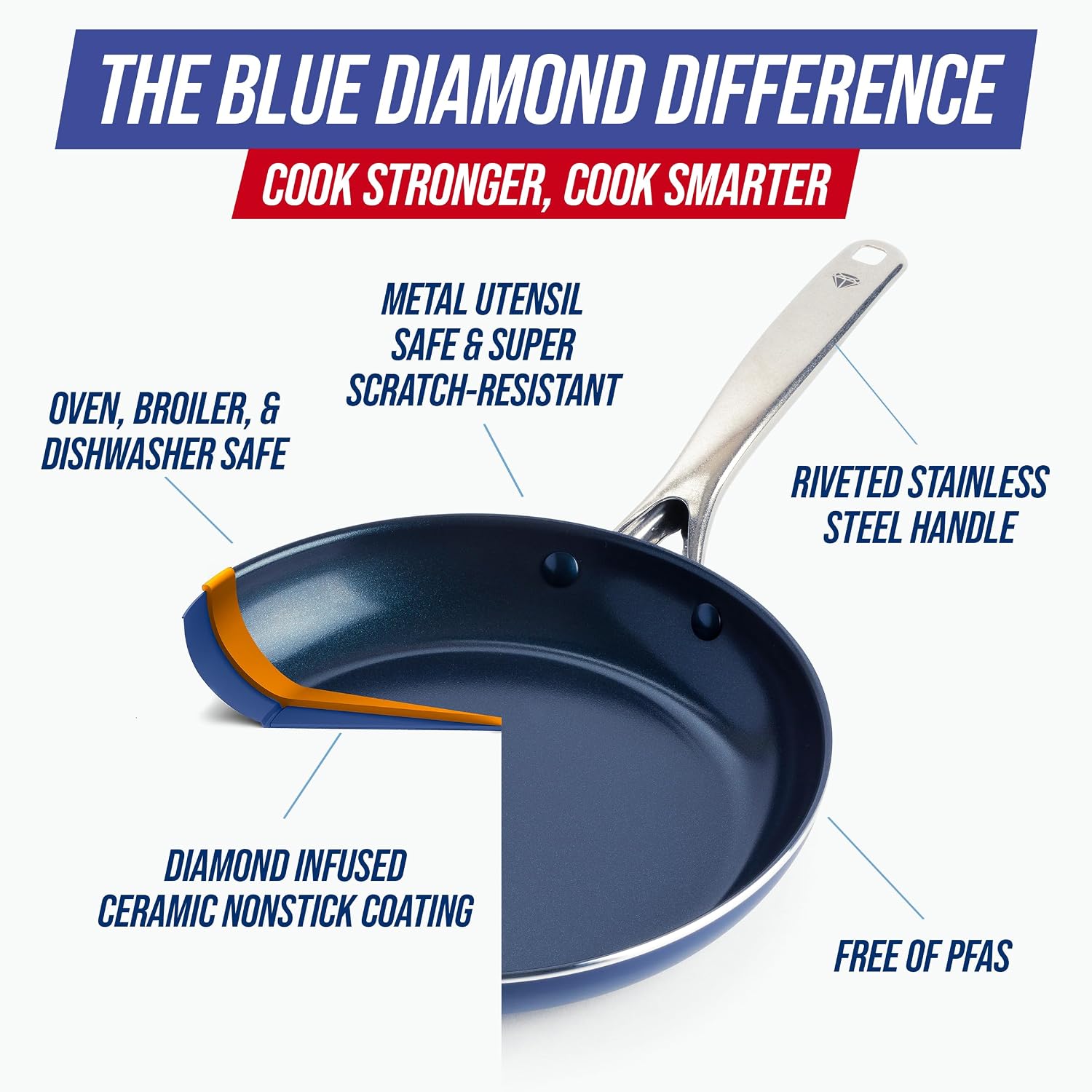 Blue Diamond 10" Diamond Infused Ceramic Nonstick Frying Pan Skillet, Blue | PFAS-Free Ceramic Nonstick, Dishwasher & Oven Safe, Stay Cool Handle, Durable Metal Utensil Safe, Egg & Omelet Pan