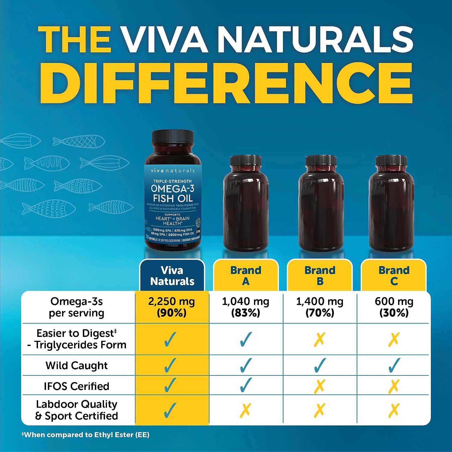 Viva Naturals Triple Strength Omega 3 Fish Oil Pills – 2500 mg High-Potency Formula with 2250 mg Omega 3 Fatty Acids (Including EPA, DHA, DPA) in rTG Form for Absorption – IFOS Certified, 90 Softgels
