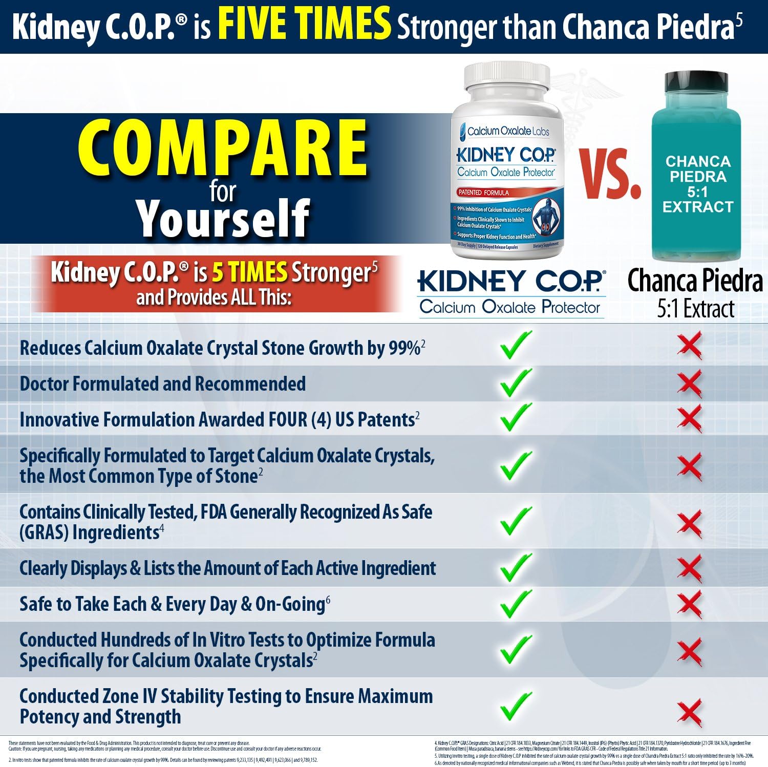 KIDNEY C.O.P. Calcium Oxalate Kidney Stone Support Supplement 120 Caps | Urologist Recommended, 99% Calcium Oxalate Inhibition, 5X Stronger Than Chanca Piedra, Patented Formula, 30-day supply