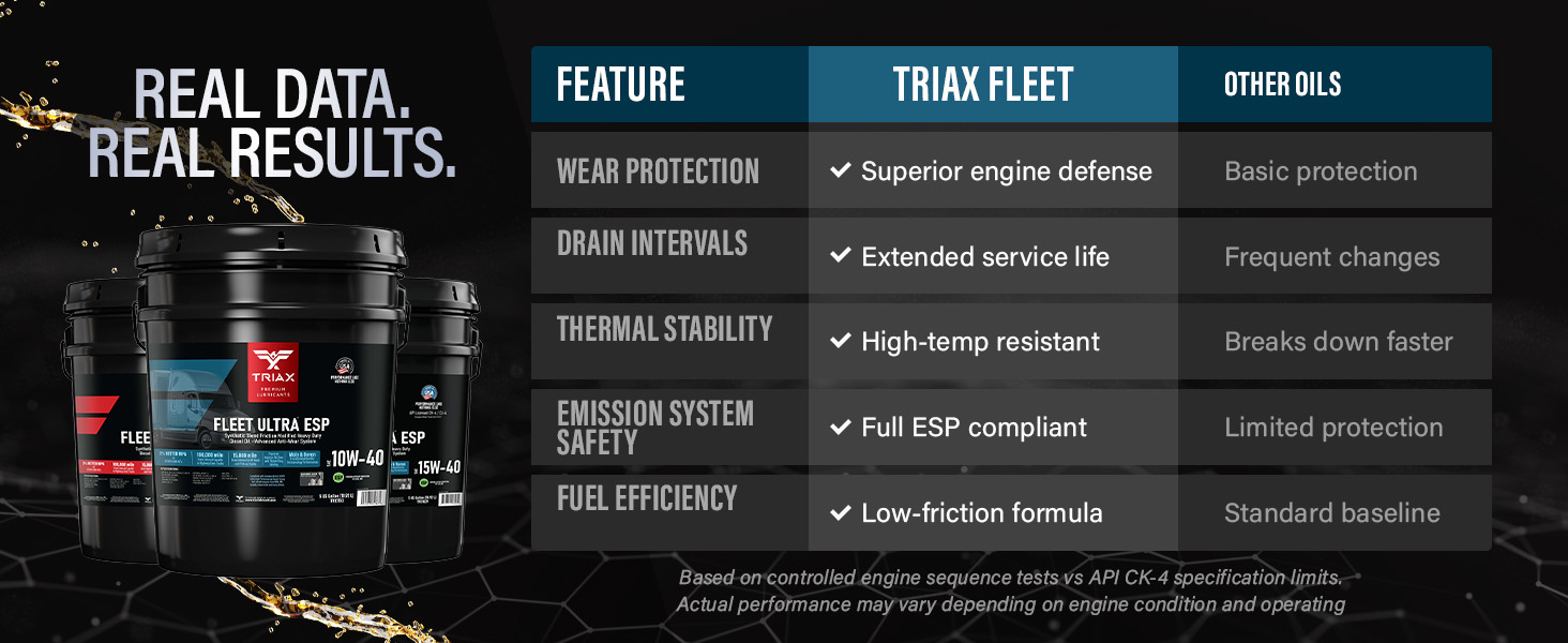 TRIAX Fleet Ultra. Real Data, Real Results. Superior engine defense, extended service life.