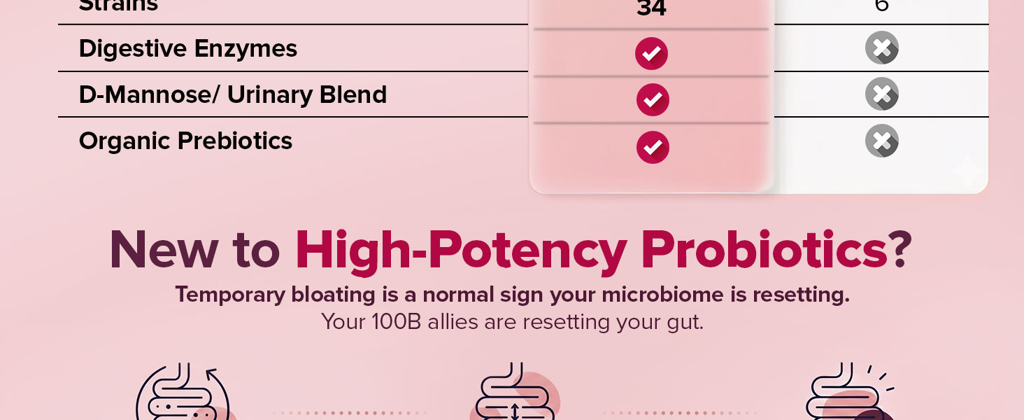 Women&amp;#39;s probiotic with digestive enzymes, D-Mannose urinary blend, shelf-stable, resets gut microbio