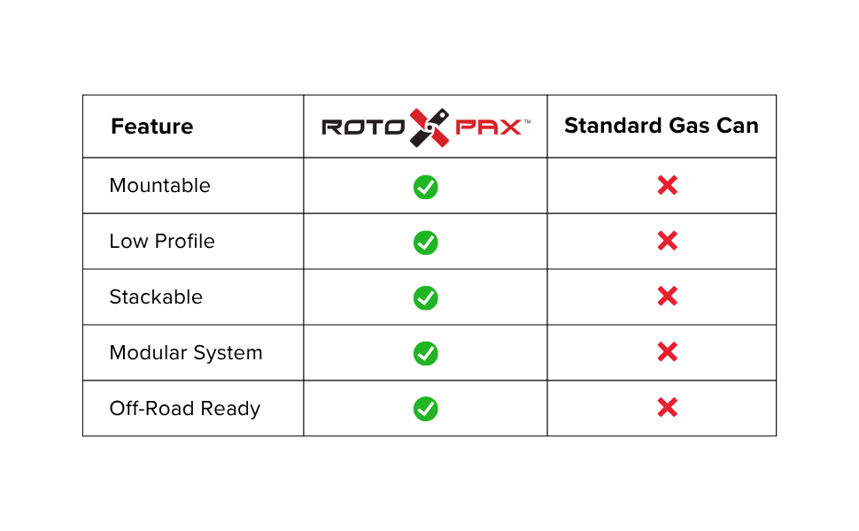 RotopaX vs. Standard Gas Can Comparison Chart