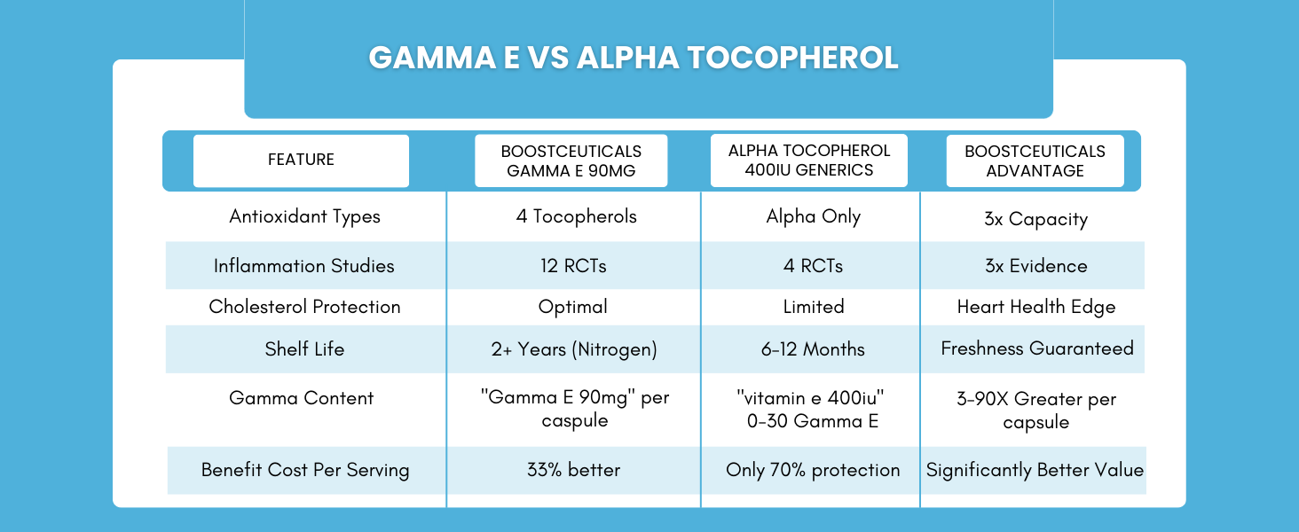 Gamma E vs Alpha Tocopherol