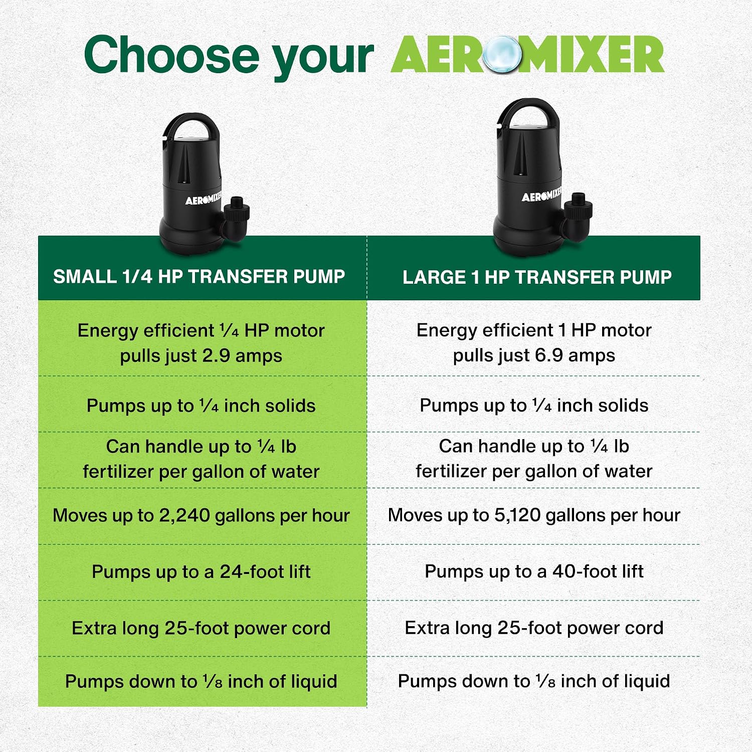 Aeromixer 1/4 HP Transfer Pump - Submersible Water Pumps, Sump Pump for Pool Draining, Portable Electric Garden Utility Pumps 2240 GPH, Heavy Duty Outdoor Water Flow System for Farming and Gardening