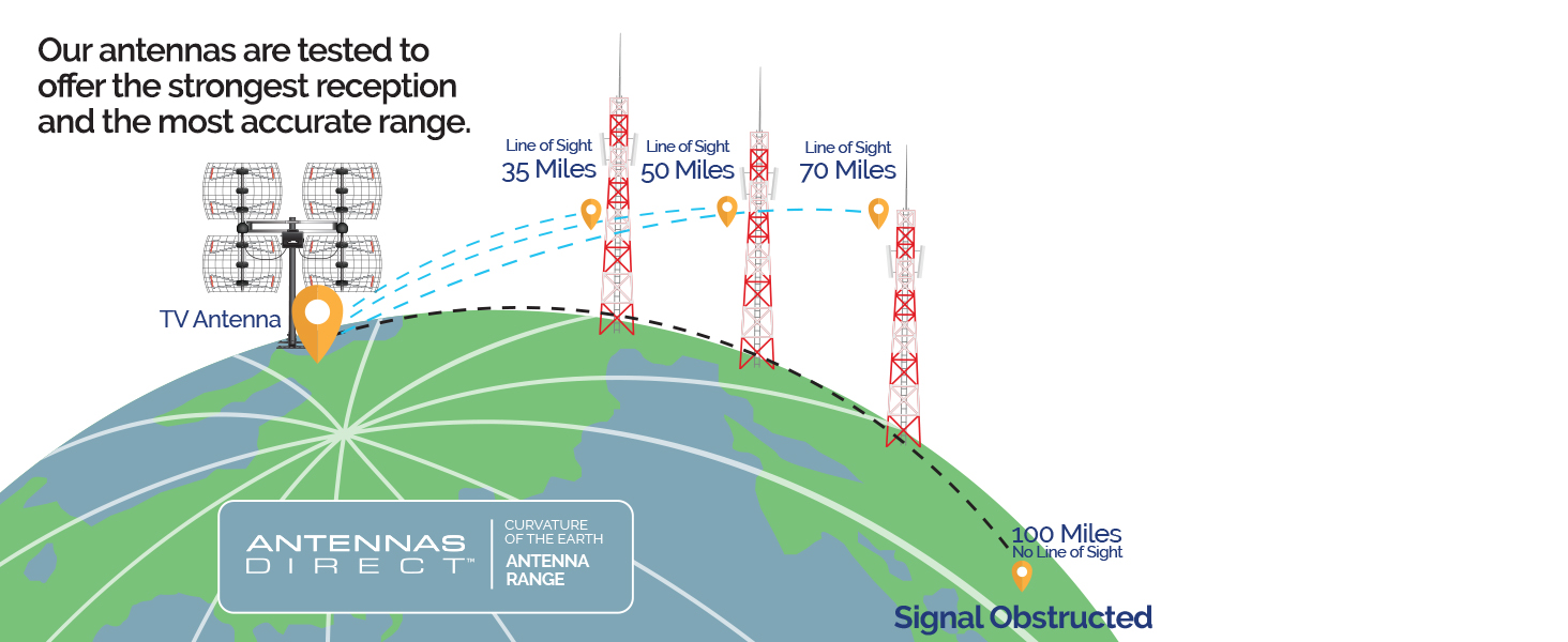 Our HDTV digital antennas are tested to offer the strongest reception and most accurate range