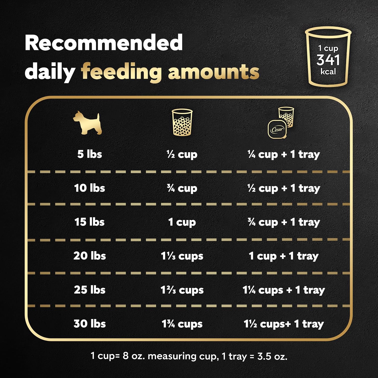 Cesar Small Breed Dry Dog Food, Chicken & Spring Vegetables Flavor, 5 lb | Made in USA, Real chicken #1 ingredient, 26 essential nutrients, supports small breed health, no artificial flavors