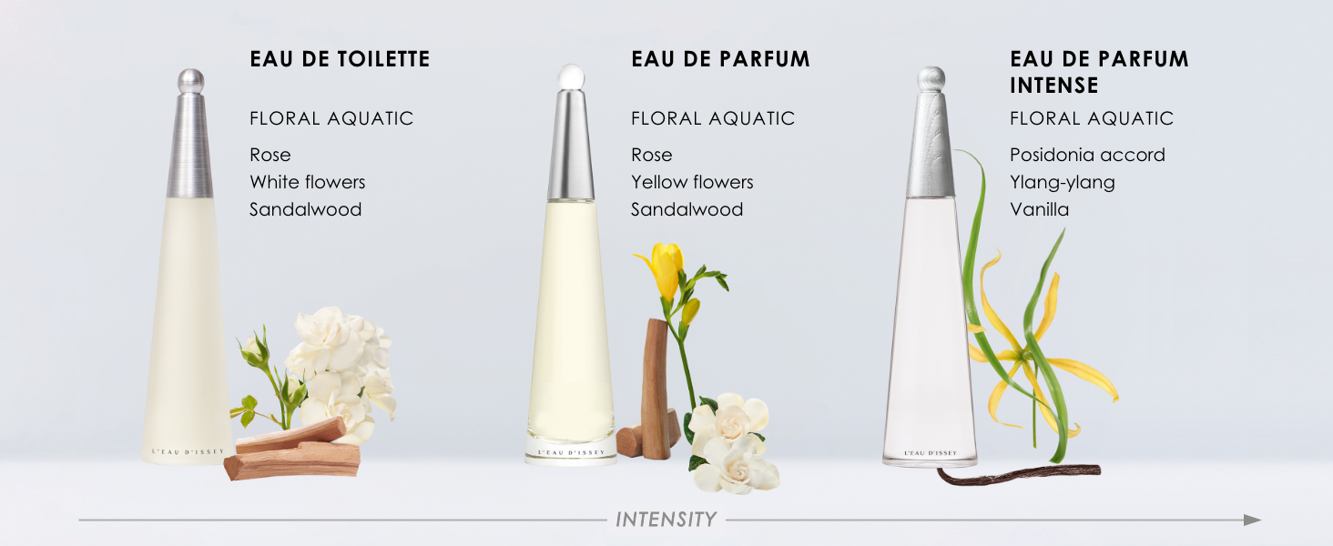 Intensity of Eau de Toilette, Eau de Parfum and Eau de Parfum Intense